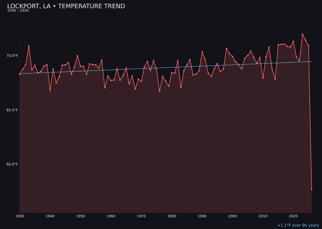 Temperature trend chart for Lockport, Louisiana