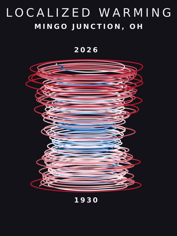 Temperature anomaly spiral for Mingo Junction, Ohio