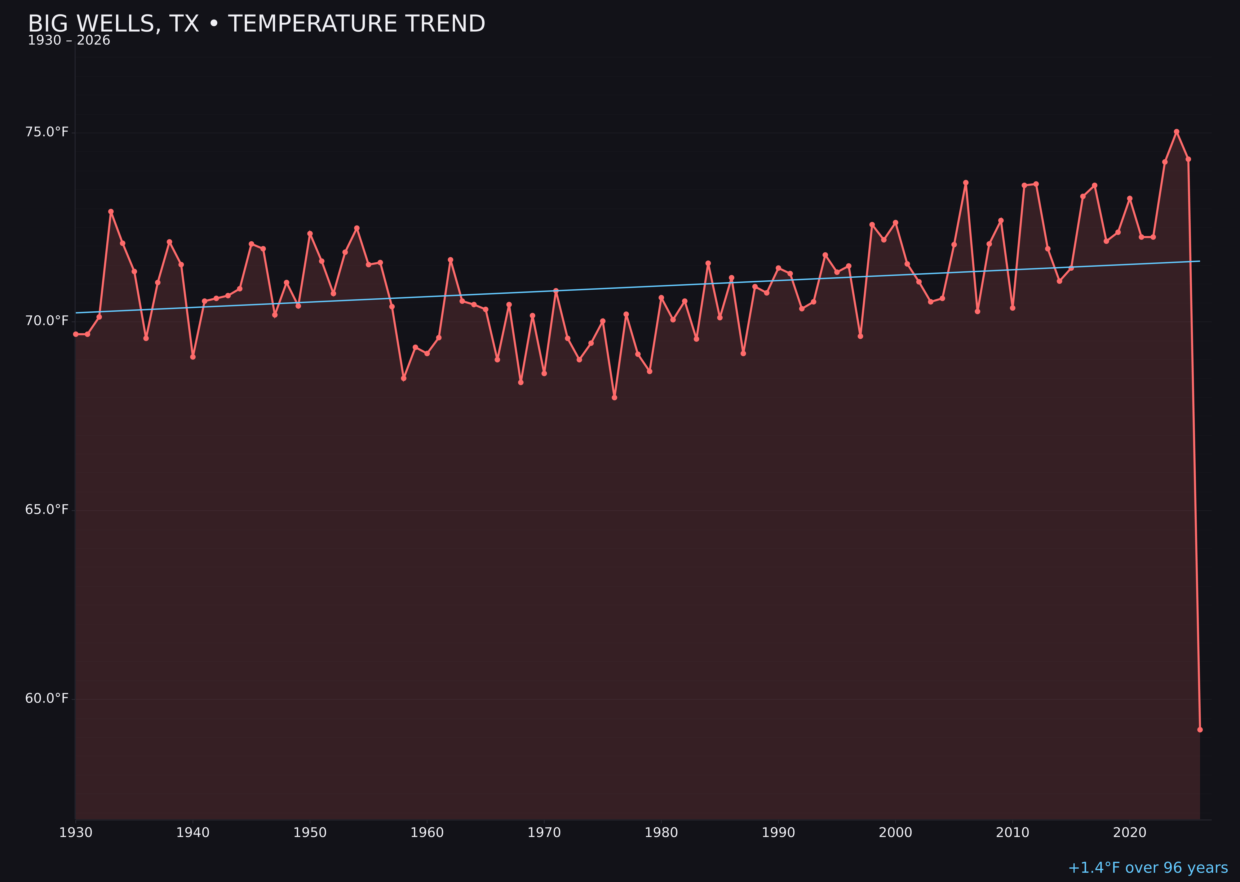 Temperature trend chart for Big Wells, Texas