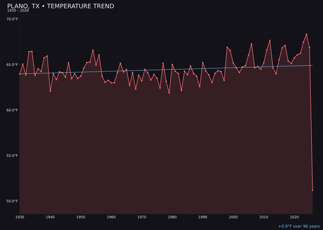 Temperature trend chart for Plano, Texas