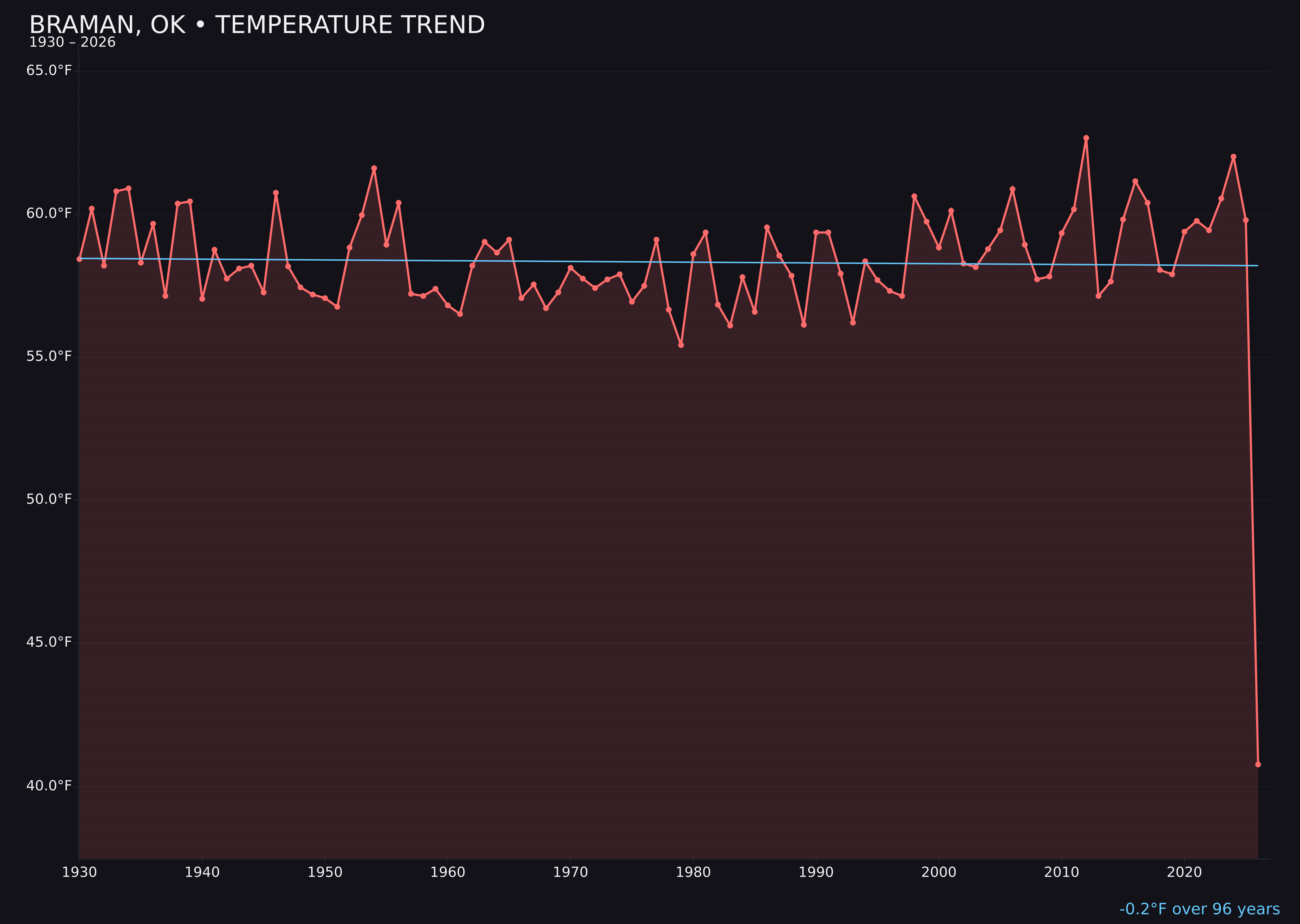 Temperature trend chart for Braman, Oklahoma