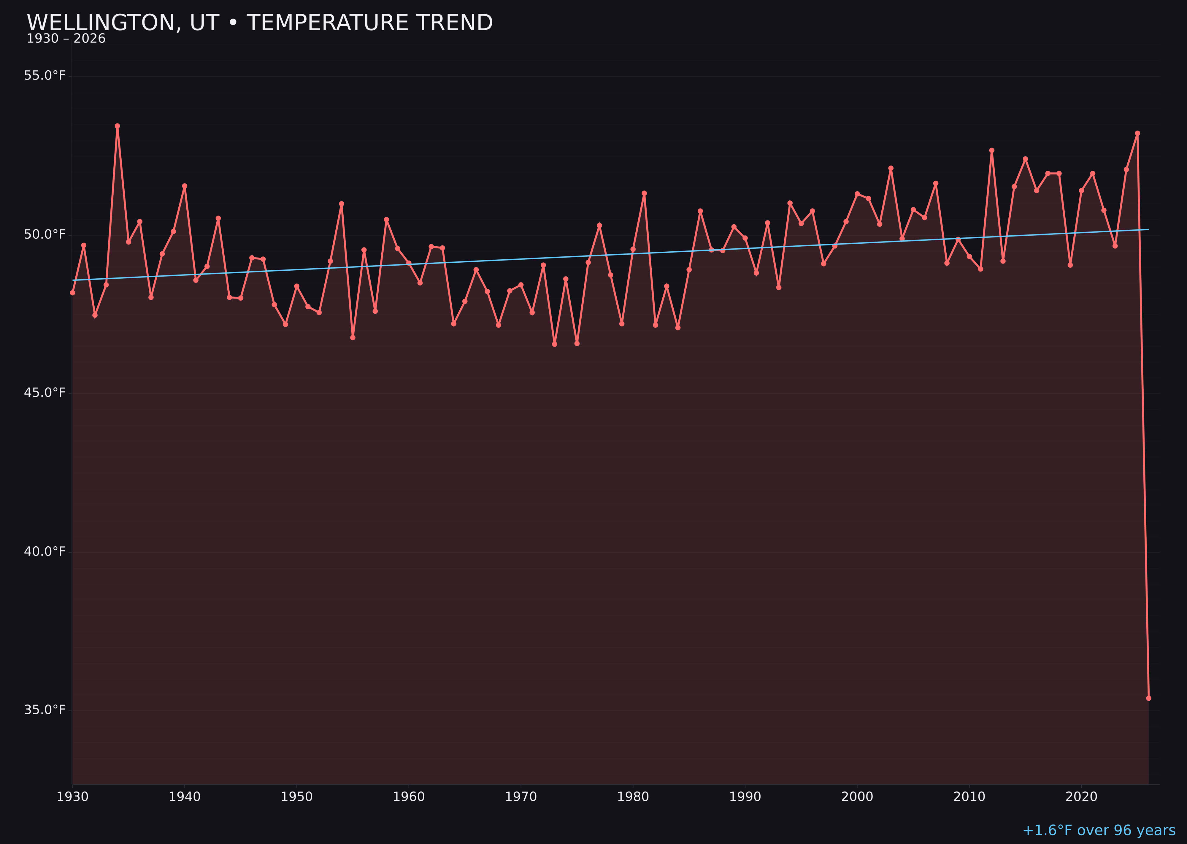 Temperature trend chart for Wellington, Utah