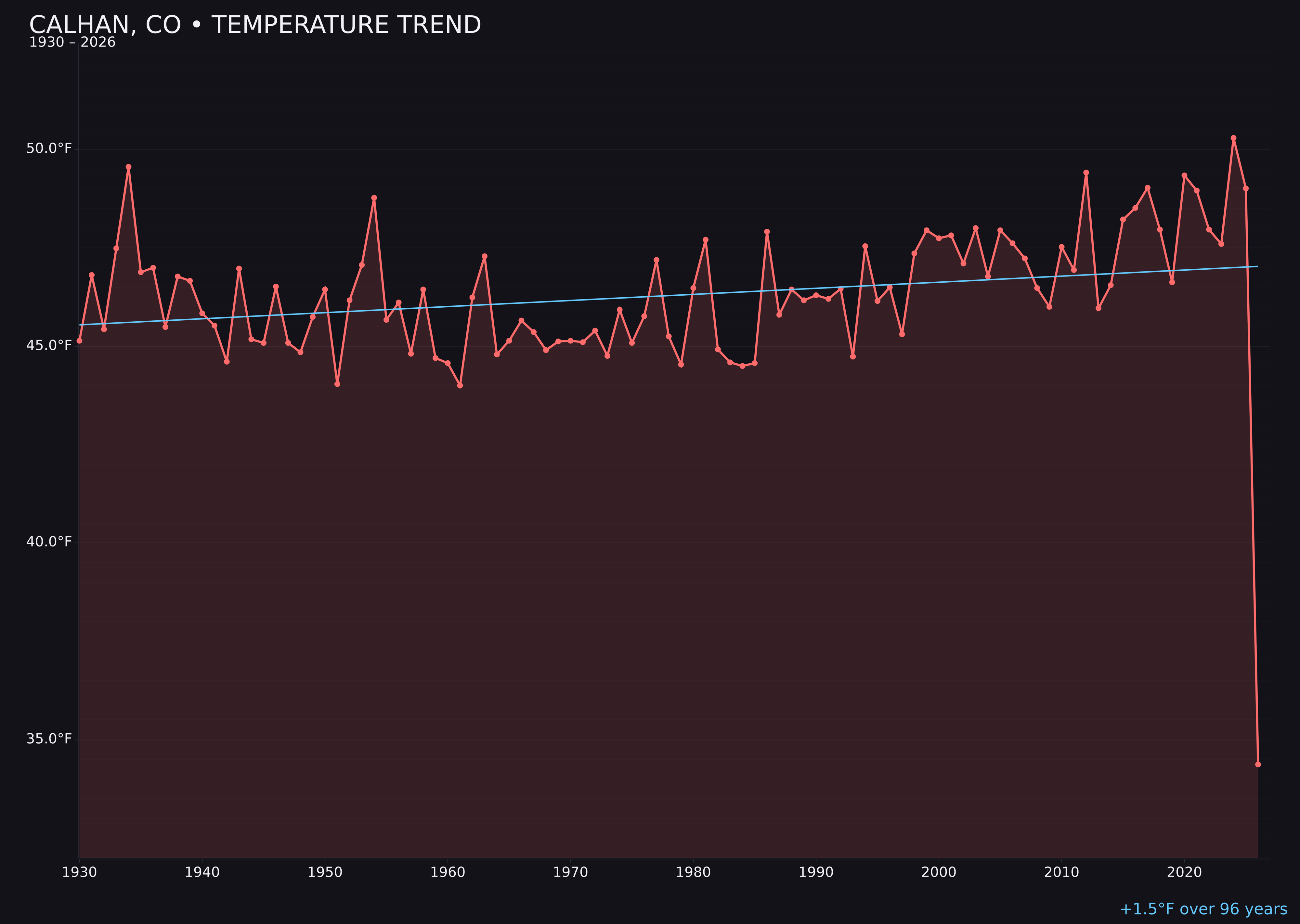 Temperature trend chart for Calhan, Colorado