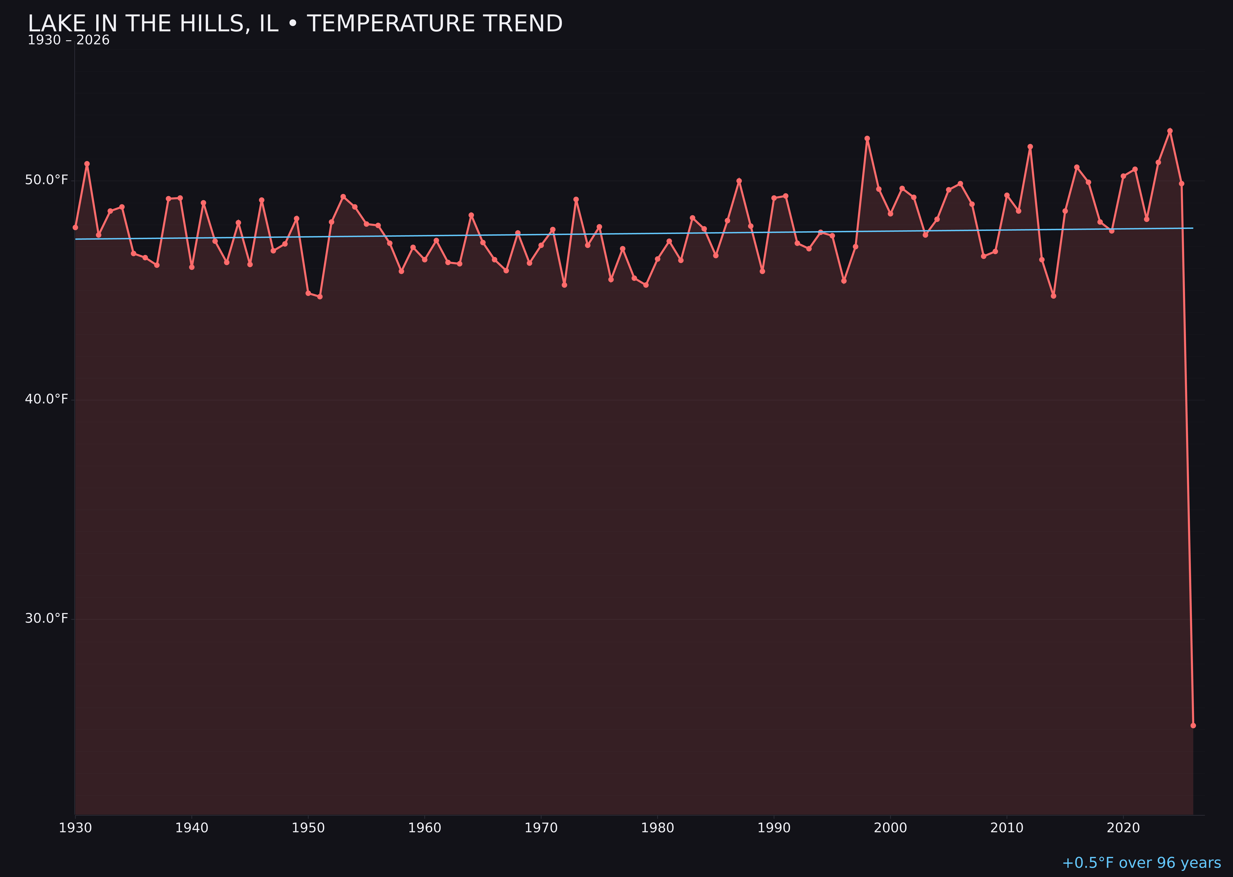 Temperature trend chart for Lake In The Hills, Illinois