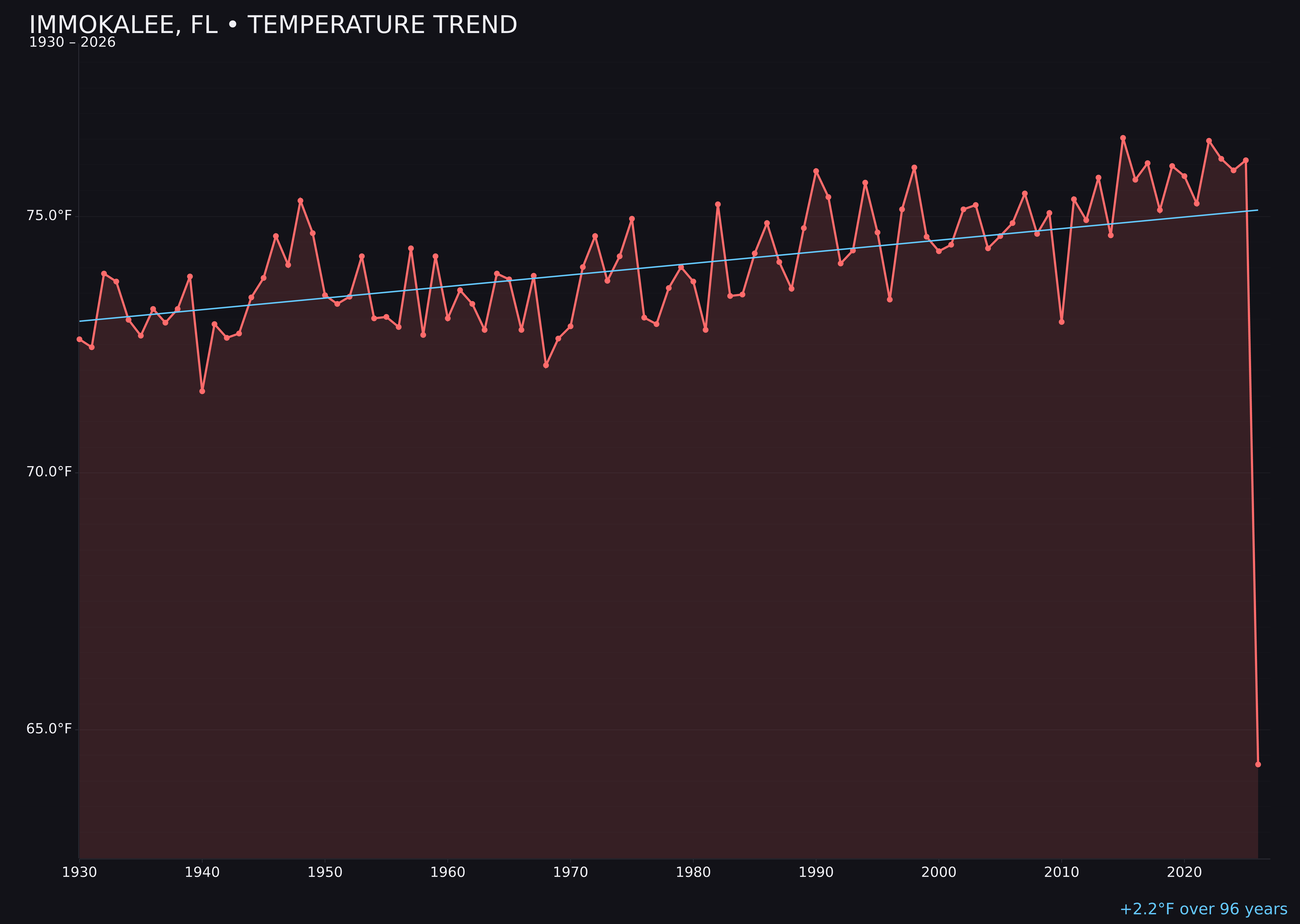 Temperature trend chart for Immokalee, Florida