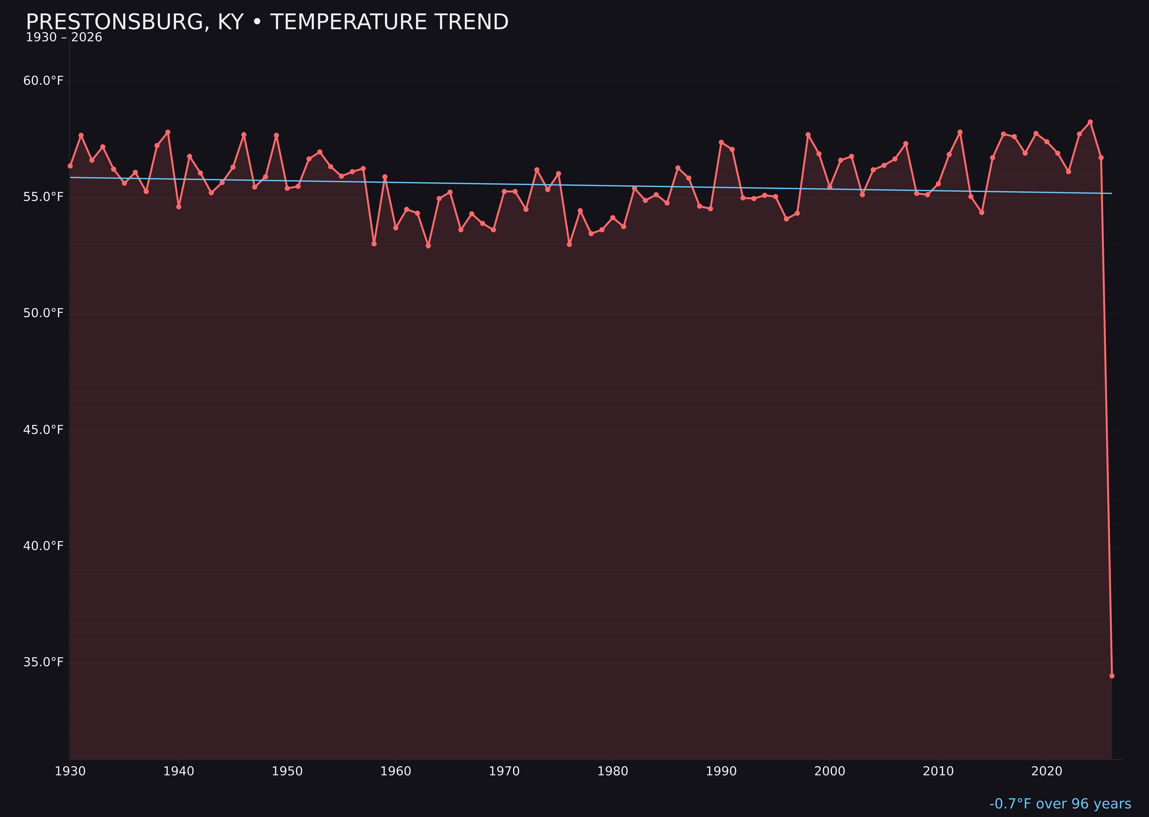 Temperature trend chart for Prestonsburg, Kentucky