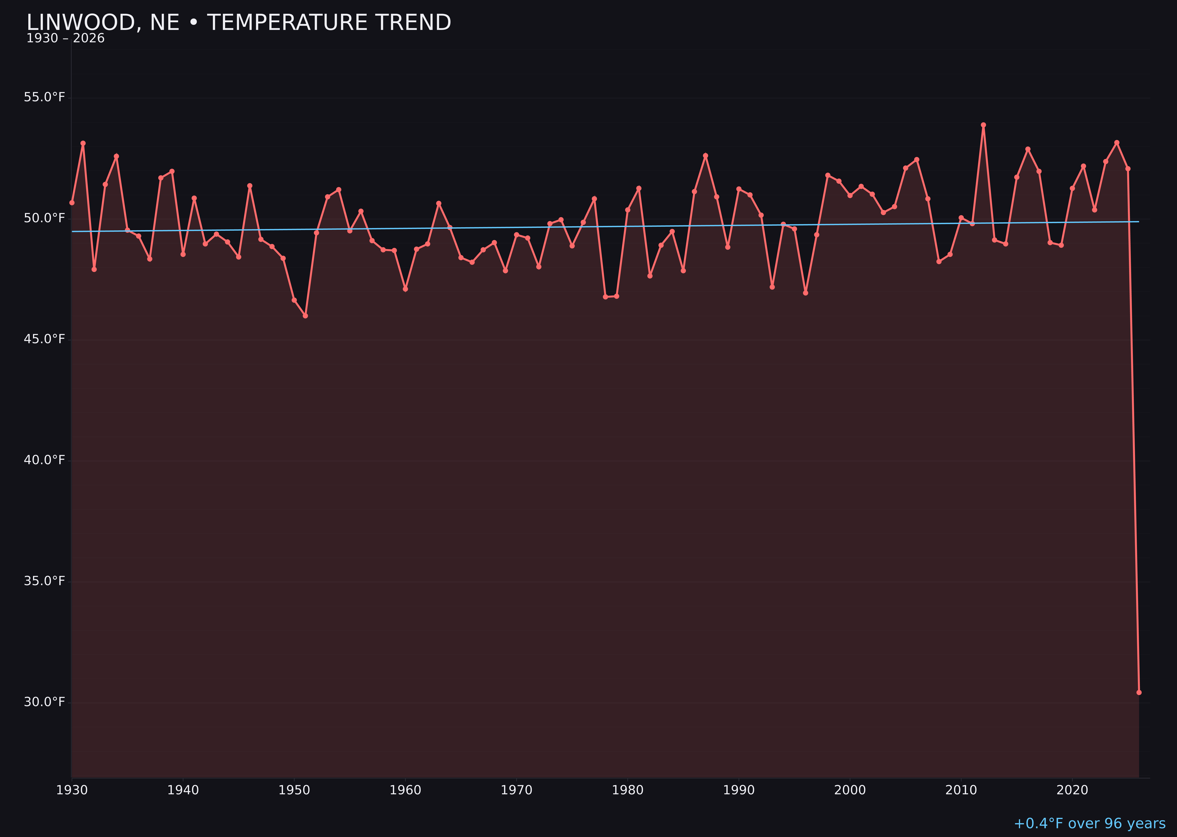 Temperature trend chart for Linwood, Nebraska