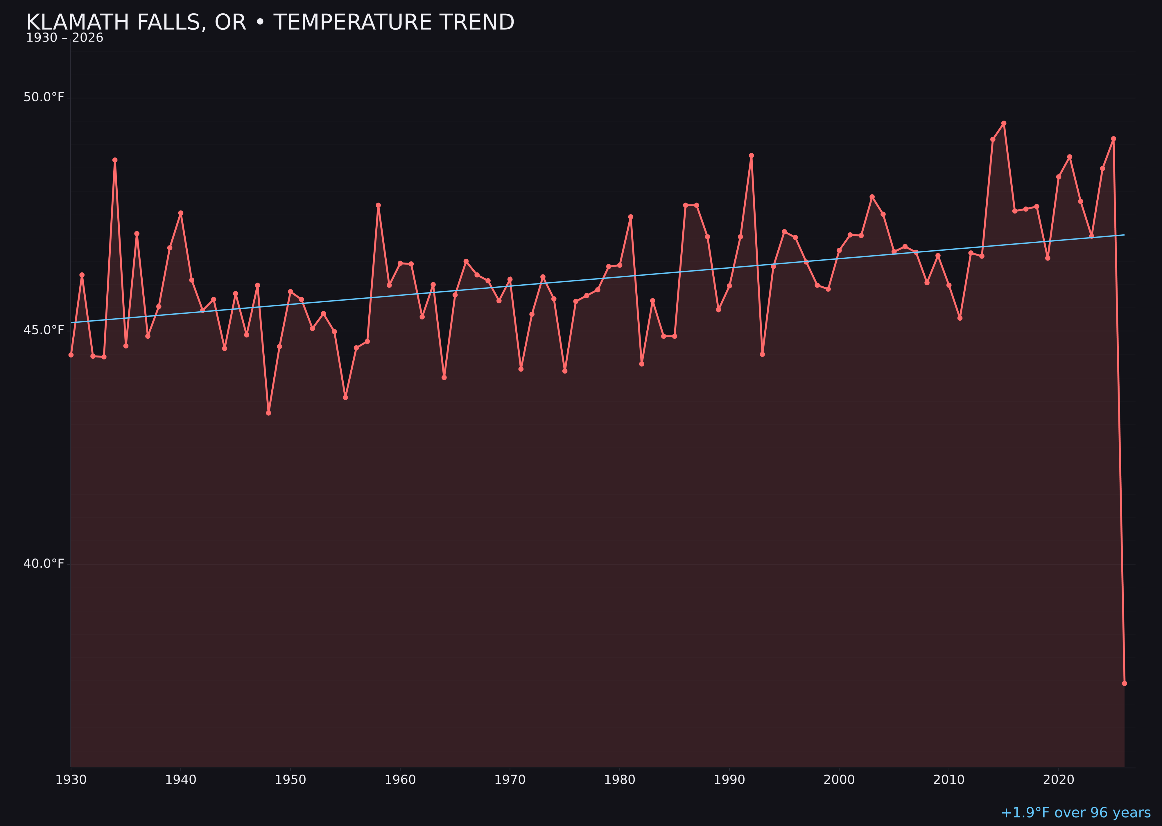 Temperature trend chart for Klamath Falls, Oregon