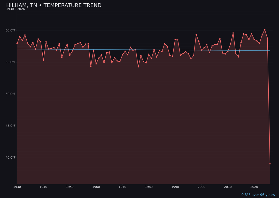Temperature trend chart for Hilham, Tennessee