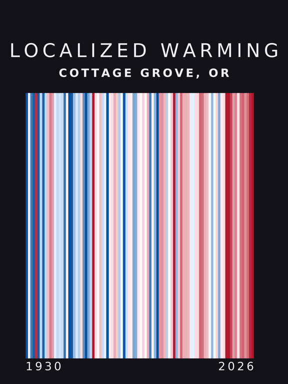 Warming stripes for Cottage Grove, Oregon