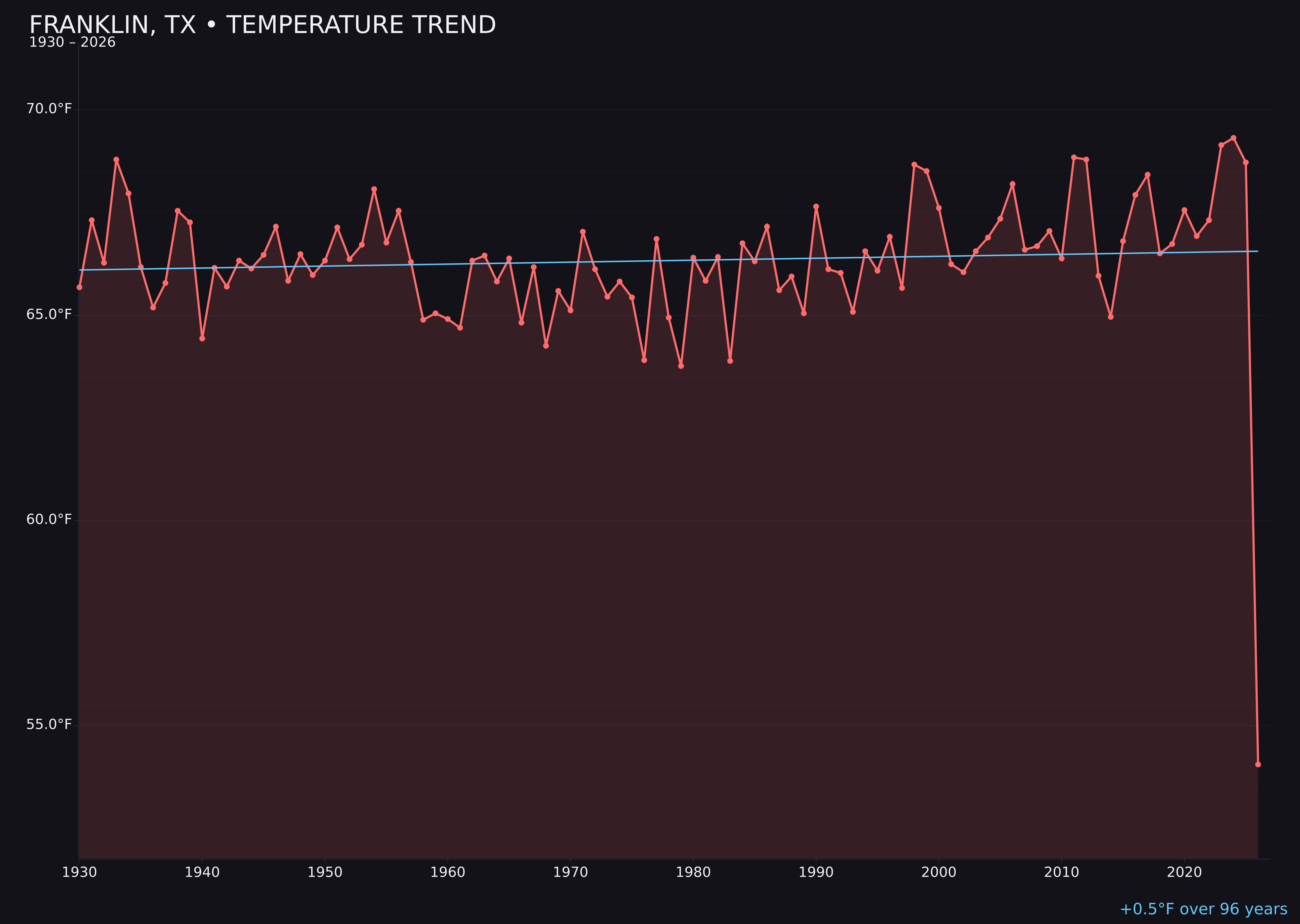 Temperature trend chart for Franklin, Texas
