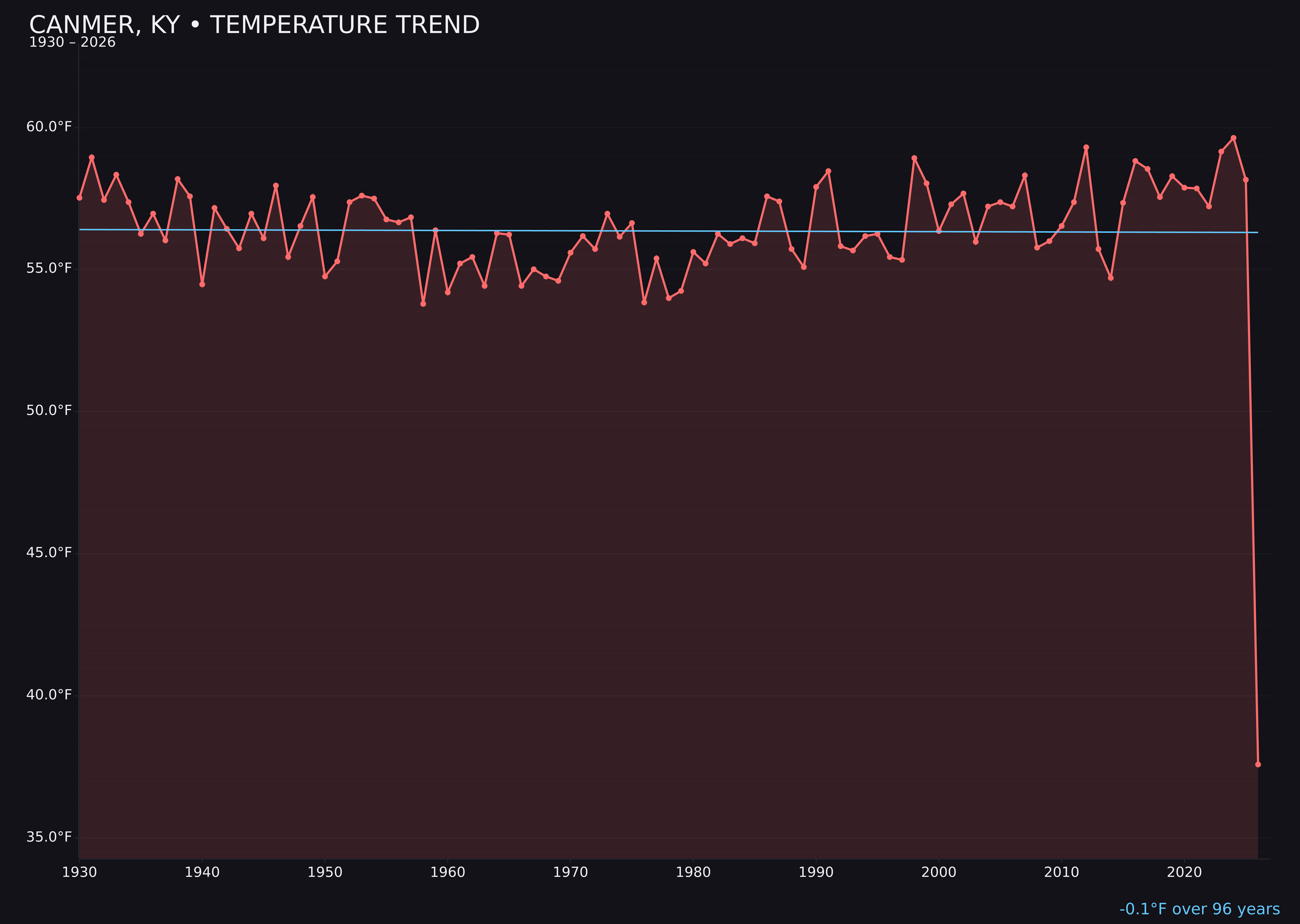 Temperature trend chart for Canmer, Kentucky