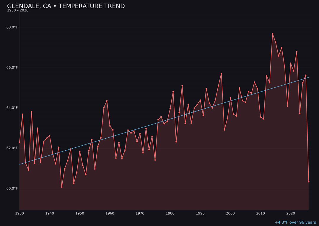Temperature trend chart for Glendale, California