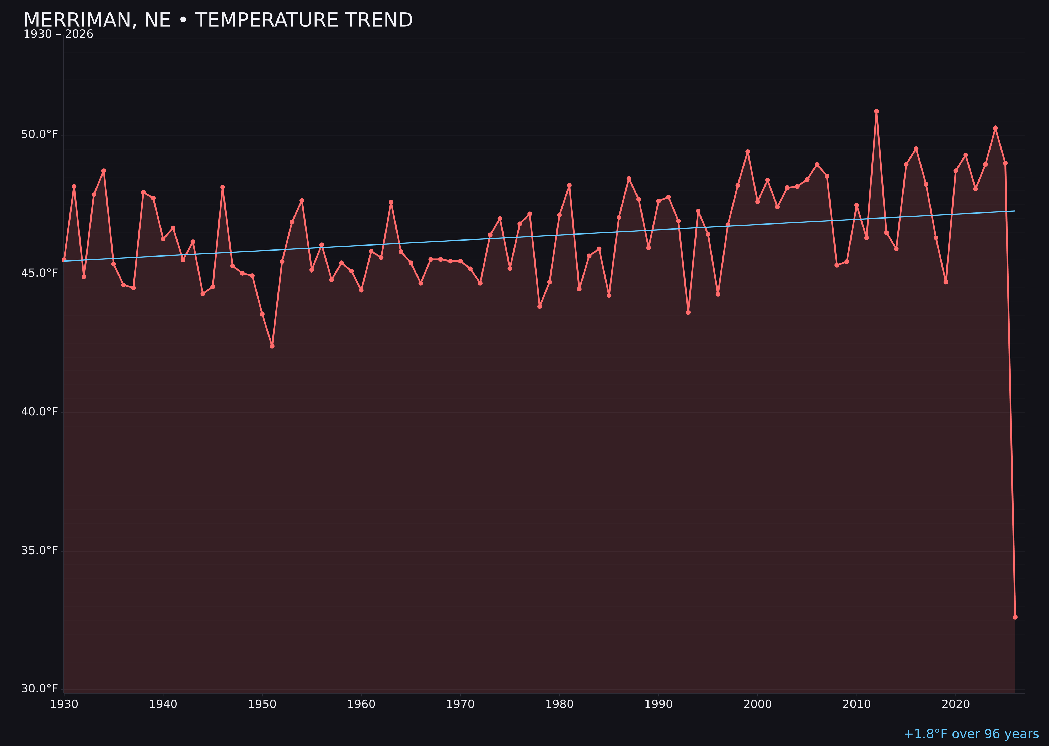 Temperature trend chart for Merriman, Nebraska