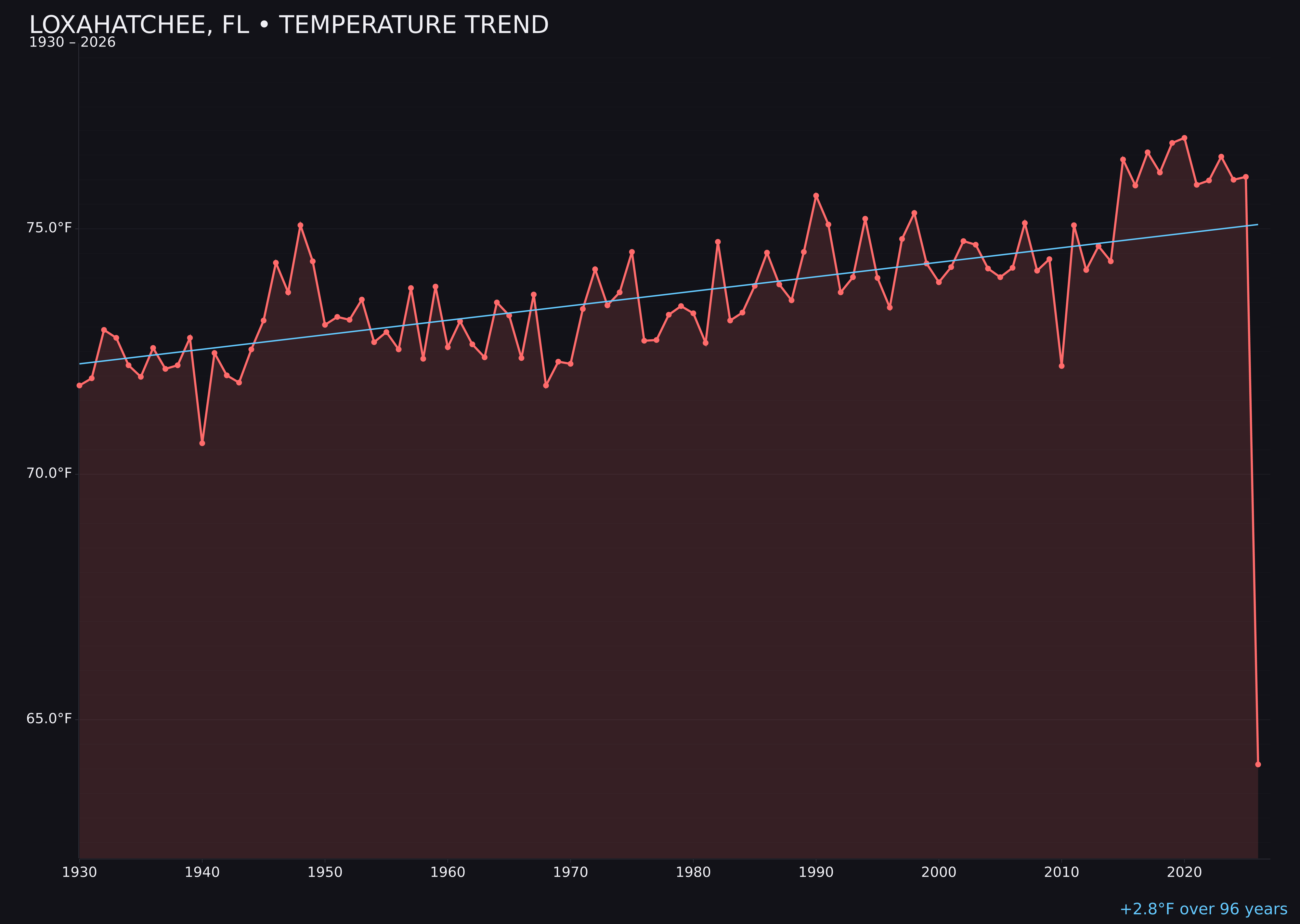 Temperature trend chart for Loxahatchee, Florida