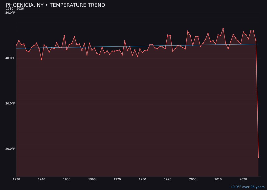 Temperature trend chart for Phoenicia, New York