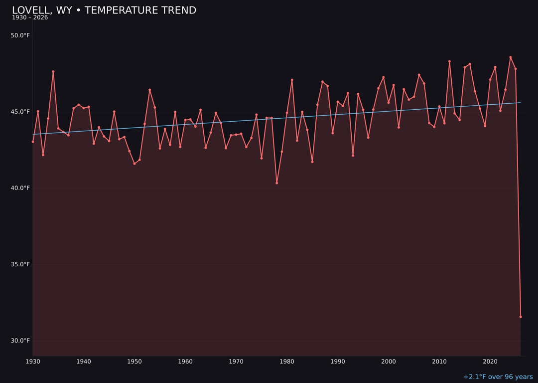 Temperature trend chart for Lovell, Wyoming