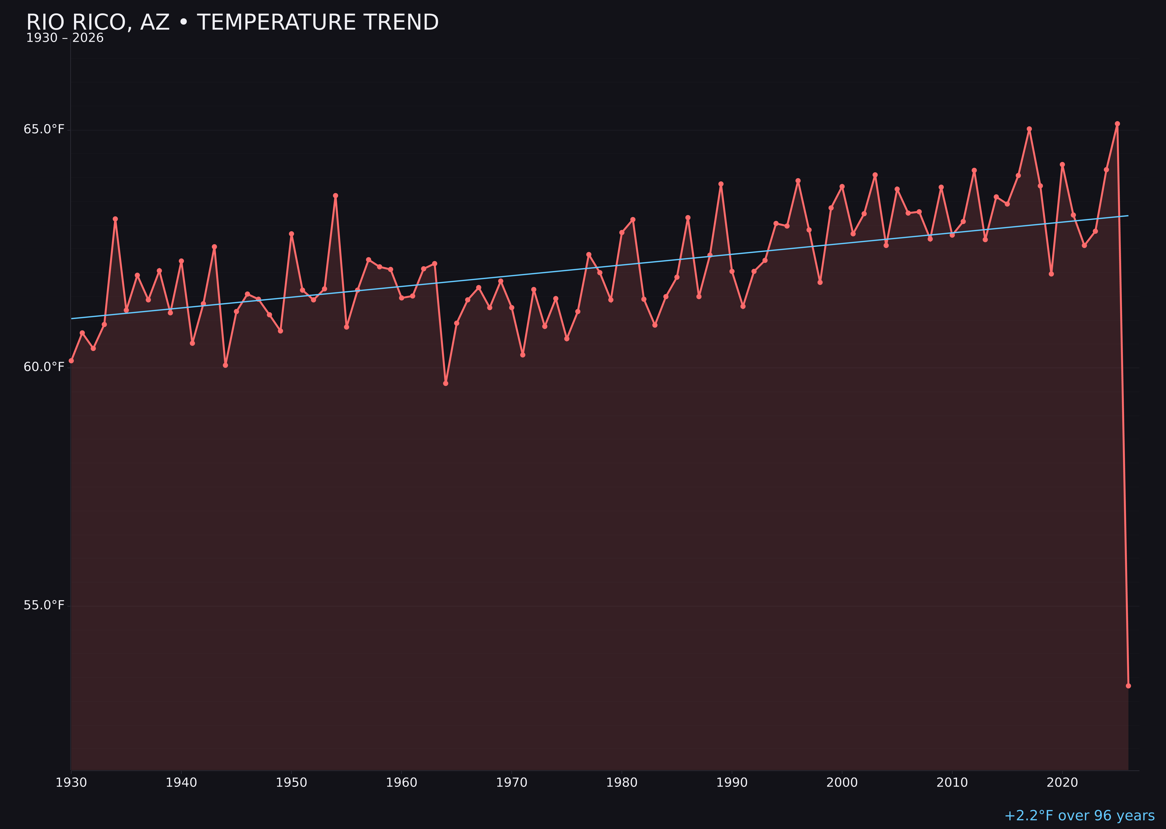 Temperature trend chart for Rio Rico, Arizona