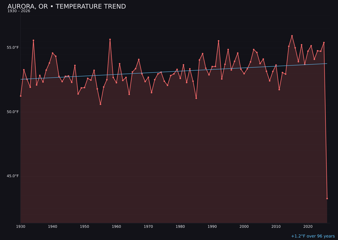 Temperature trend chart for Aurora, Oregon