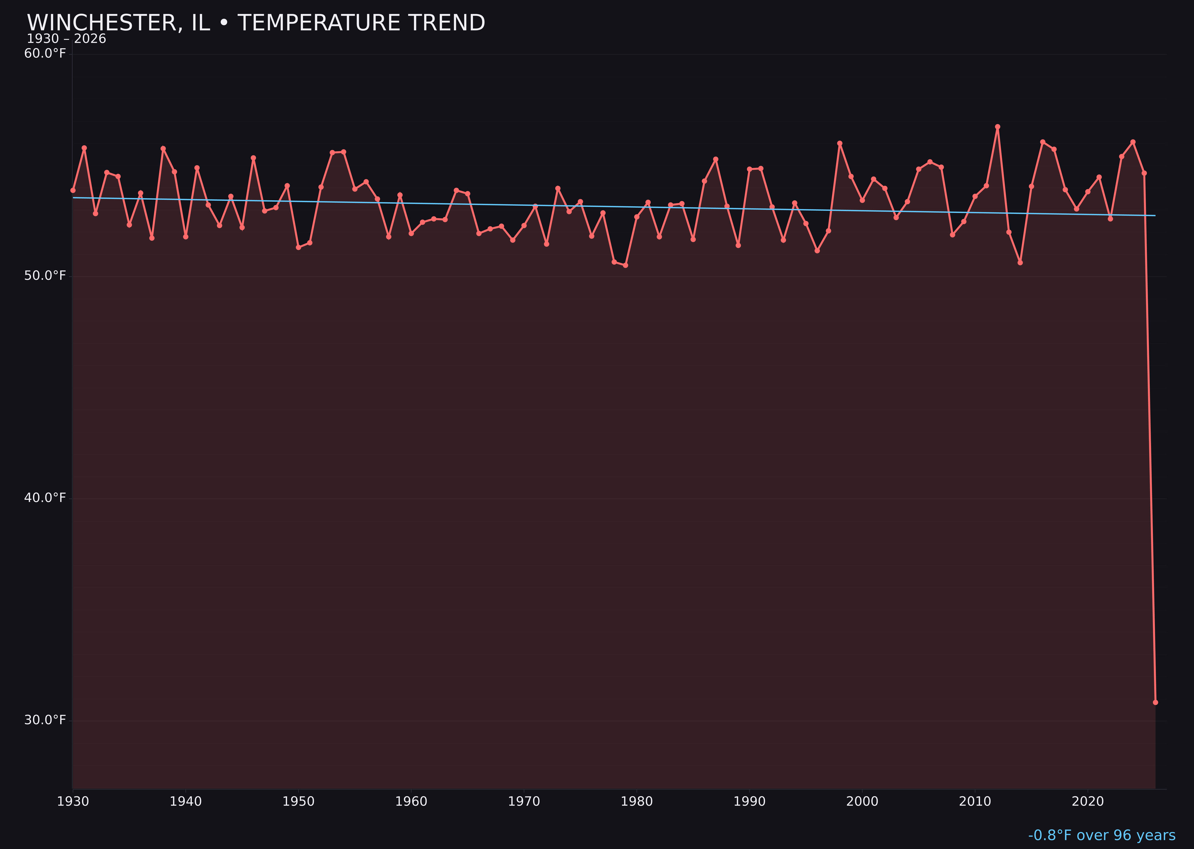 Temperature trend chart for Winchester, Illinois