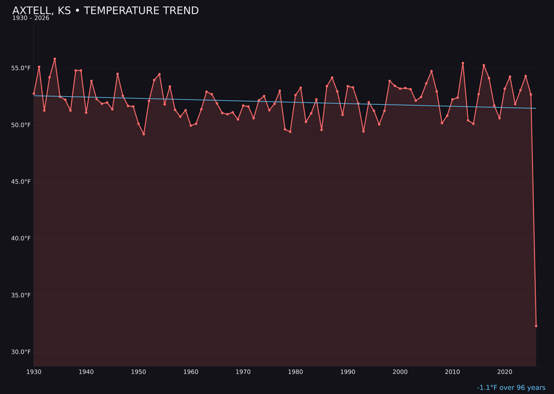 Temperature trend chart for Axtell, Kansas