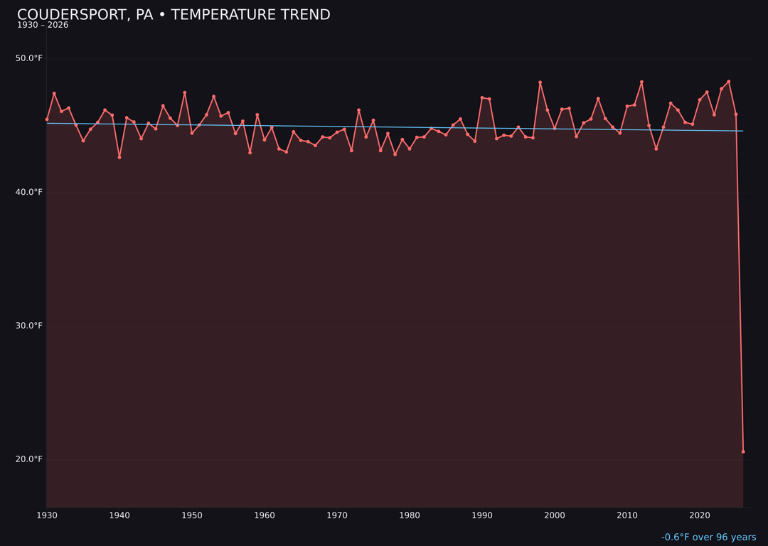 Temperature trend chart for Coudersport, Pennsylvania
