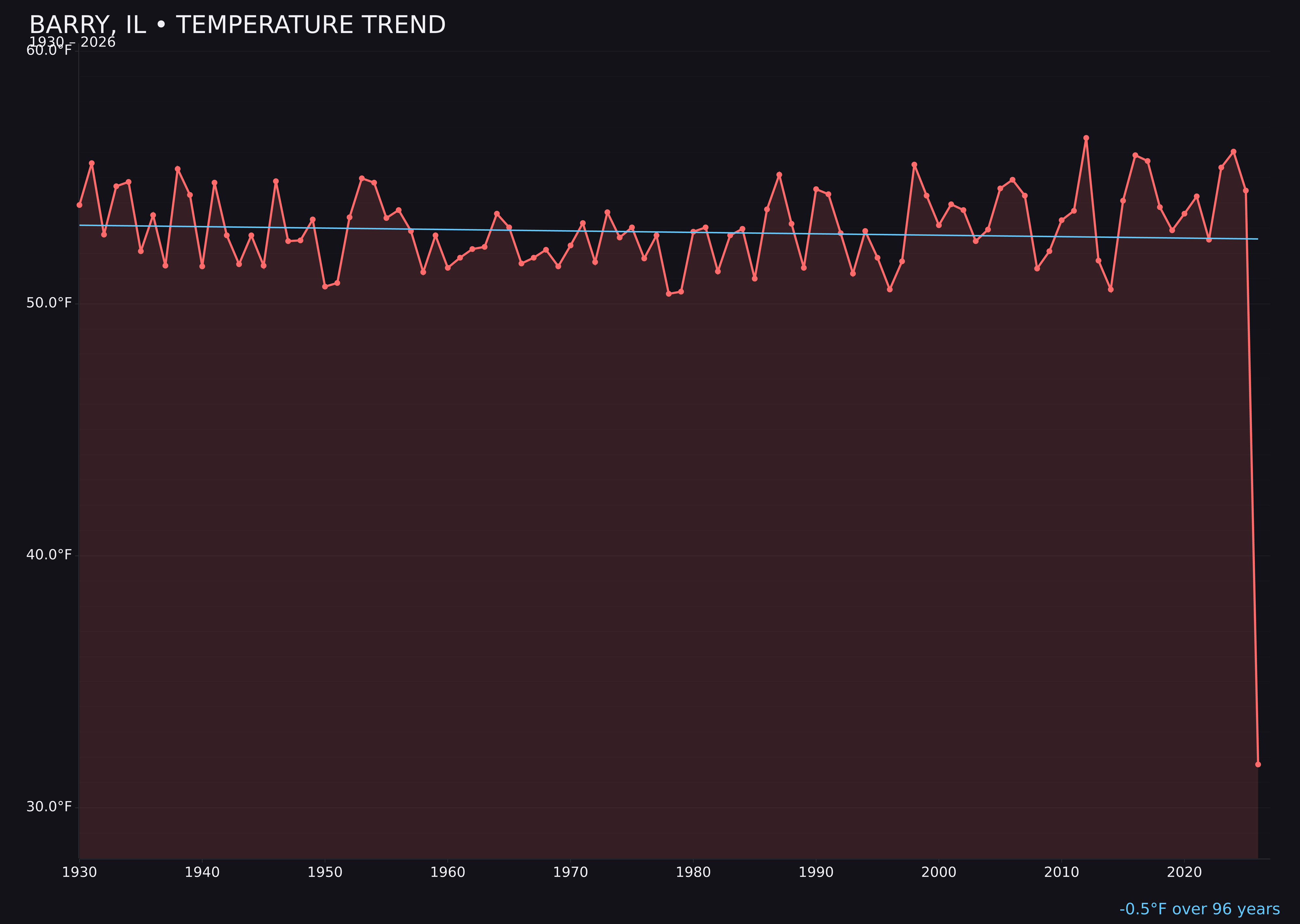 Temperature trend chart for Barry, Illinois
