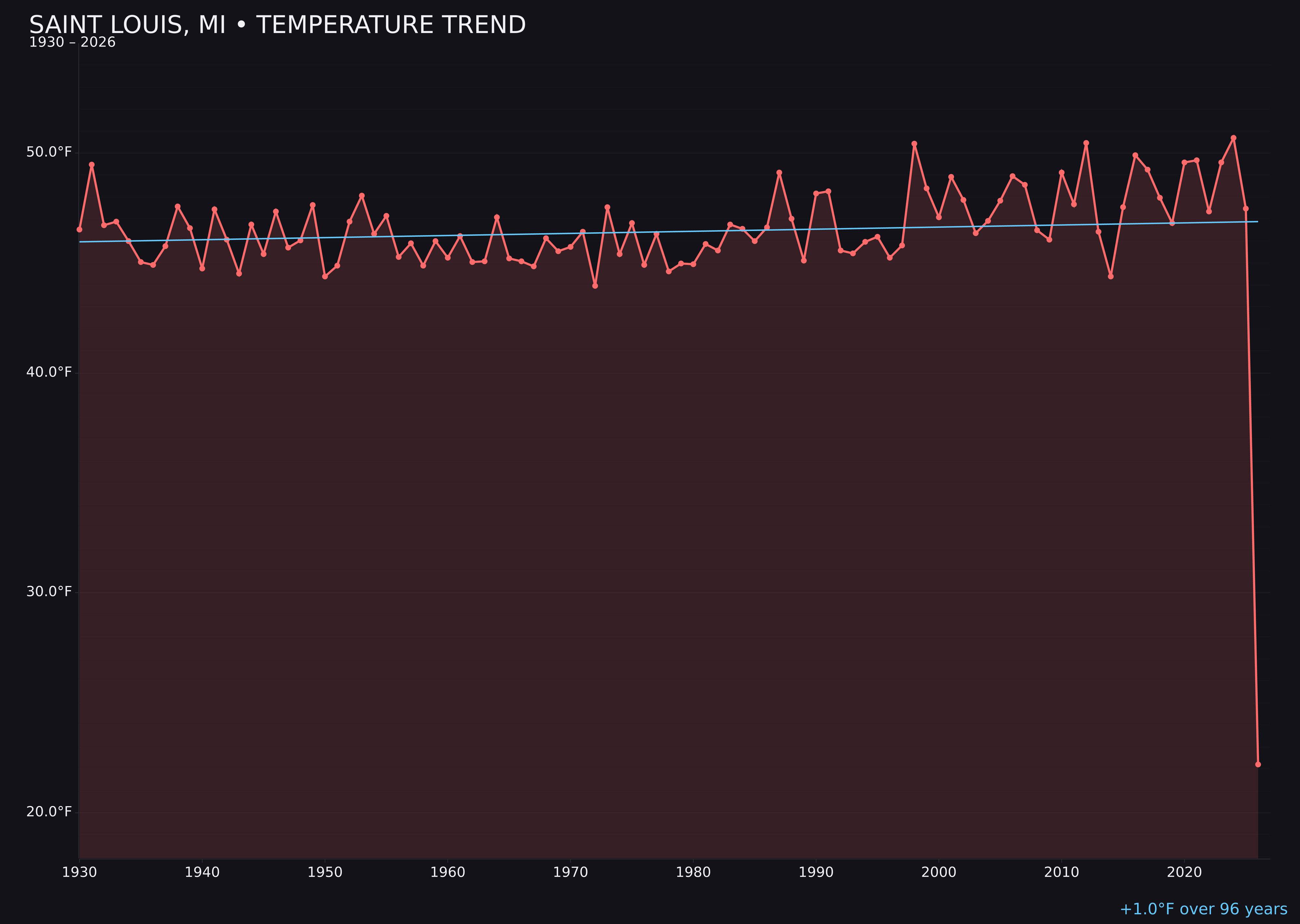 Temperature trend chart for Saint Louis, Michigan