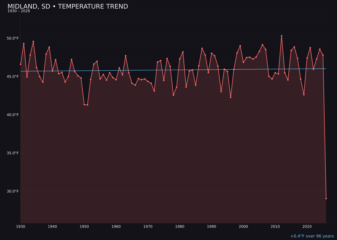 Temperature trend chart for Midland, South Dakota