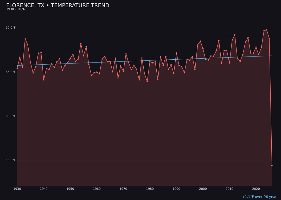 Temperature trend chart for Florence, Texas