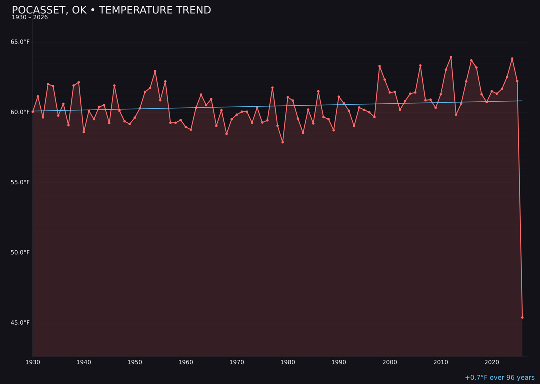 Temperature trend chart for Pocasset, Oklahoma