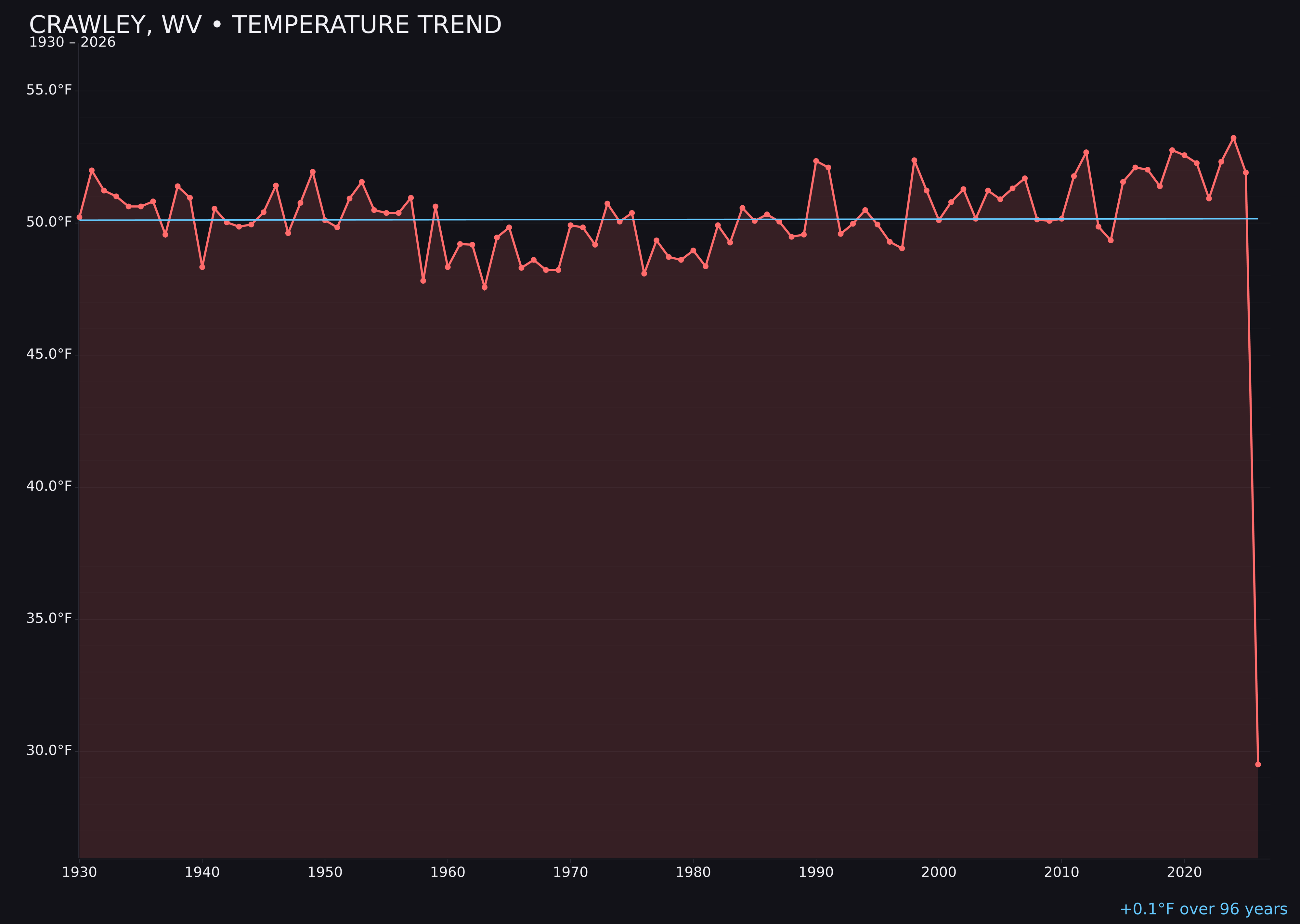 Temperature trend chart for Crawley, West Virginia