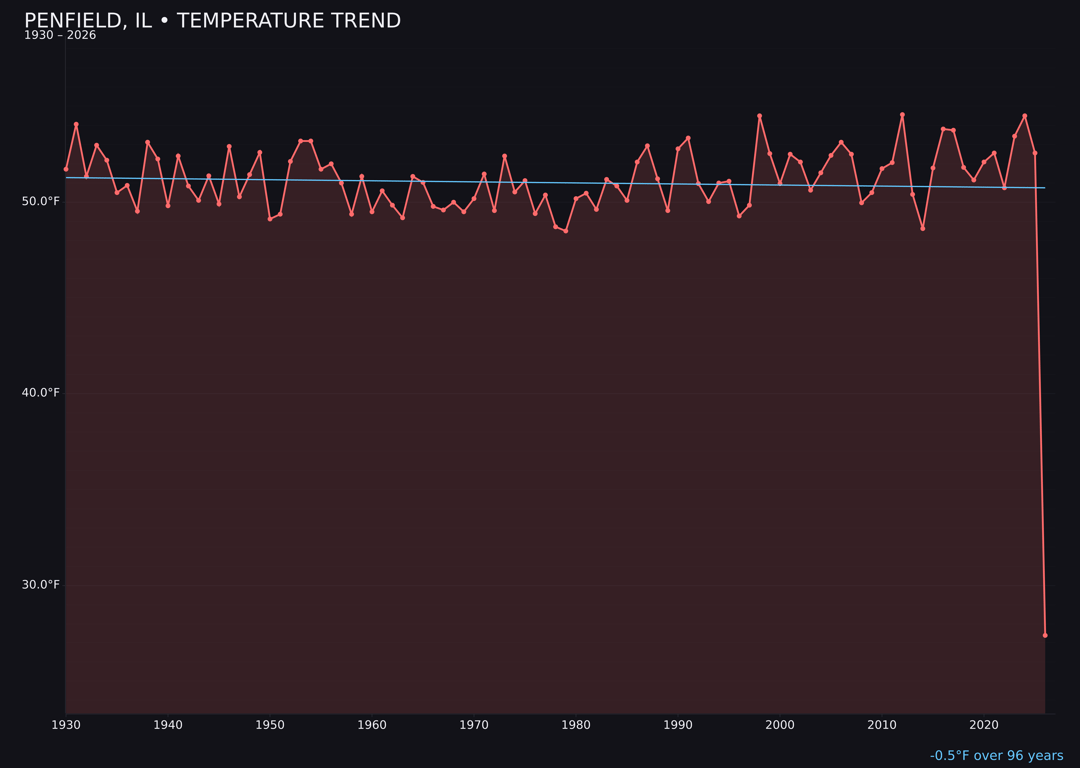 Temperature trend chart for Penfield, Illinois