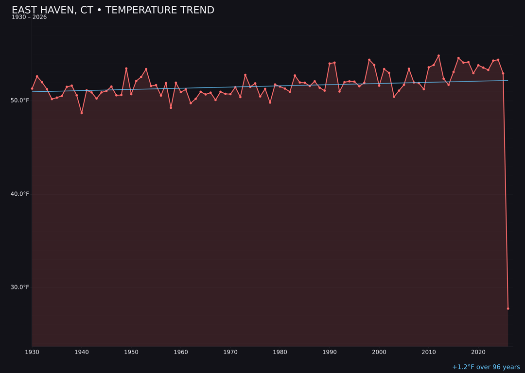Temperature trend chart for East Haven, Connecticut