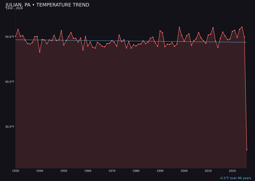 Temperature trend chart for Julian, Pennsylvania