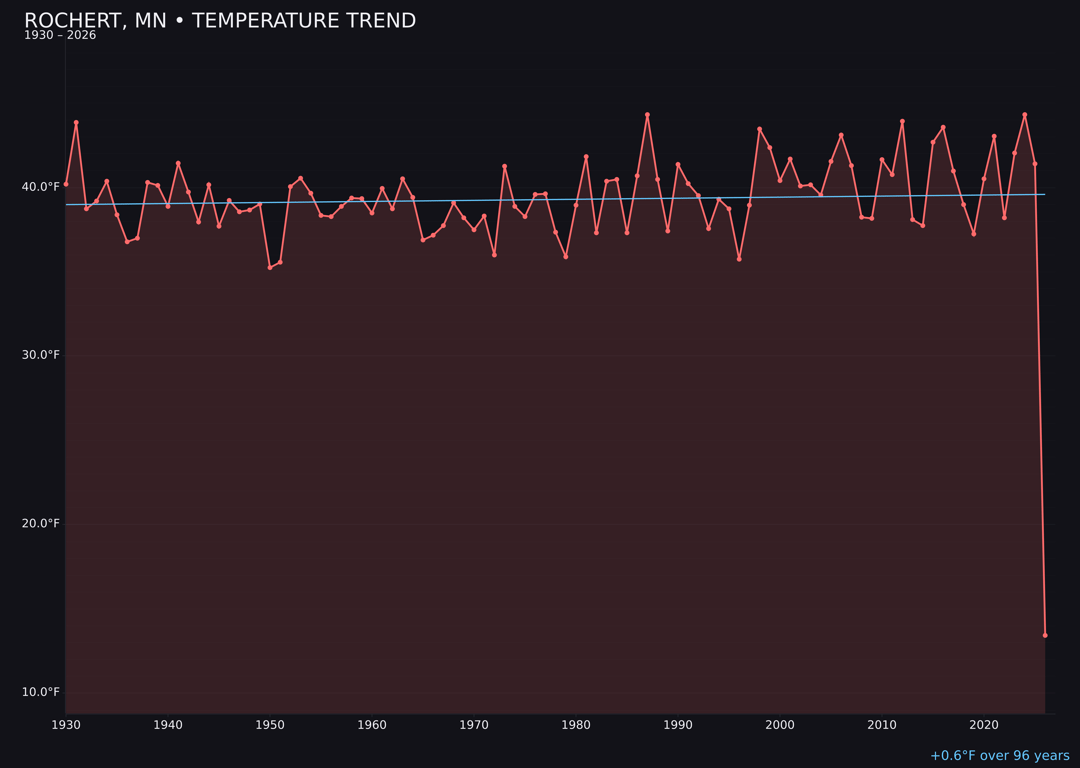 Temperature trend chart for Rochert, Minnesota