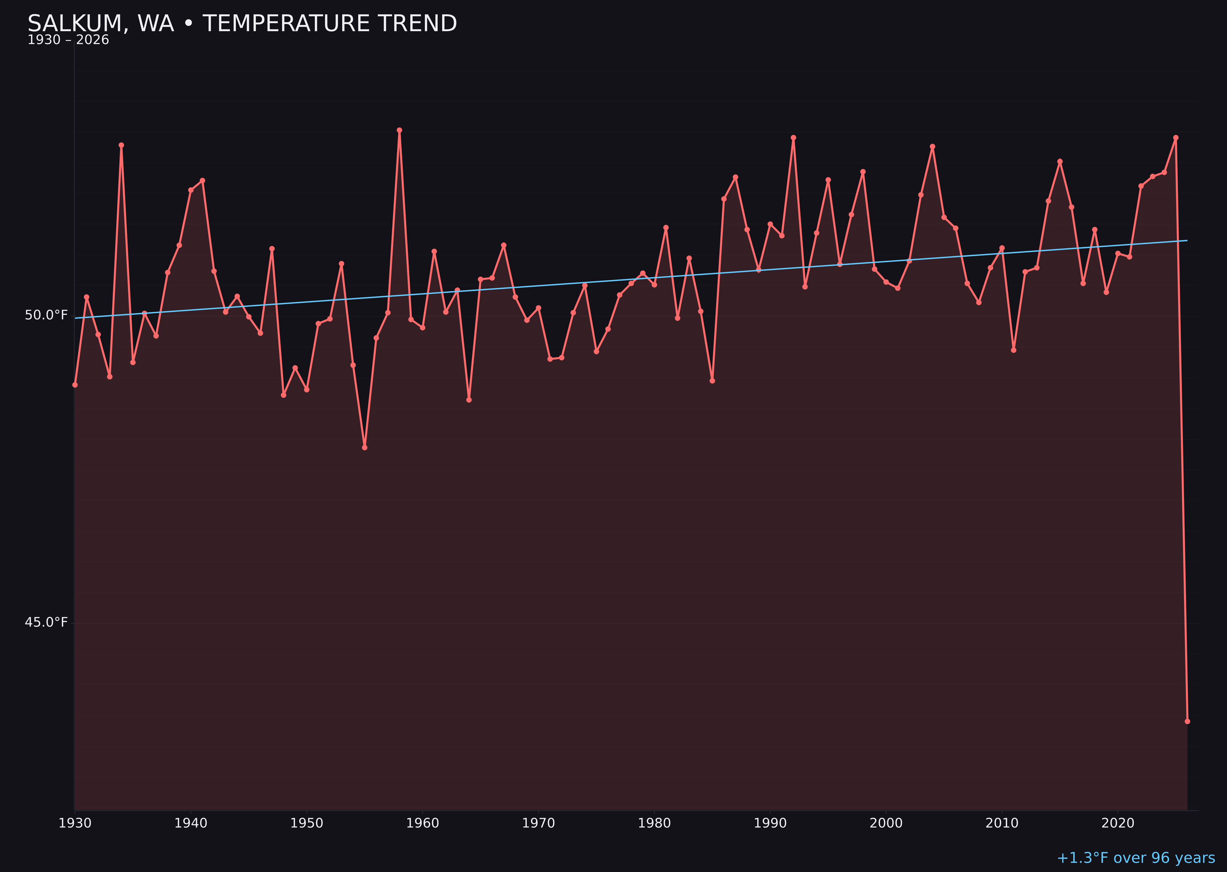 Temperature trend chart for Salkum, Washington