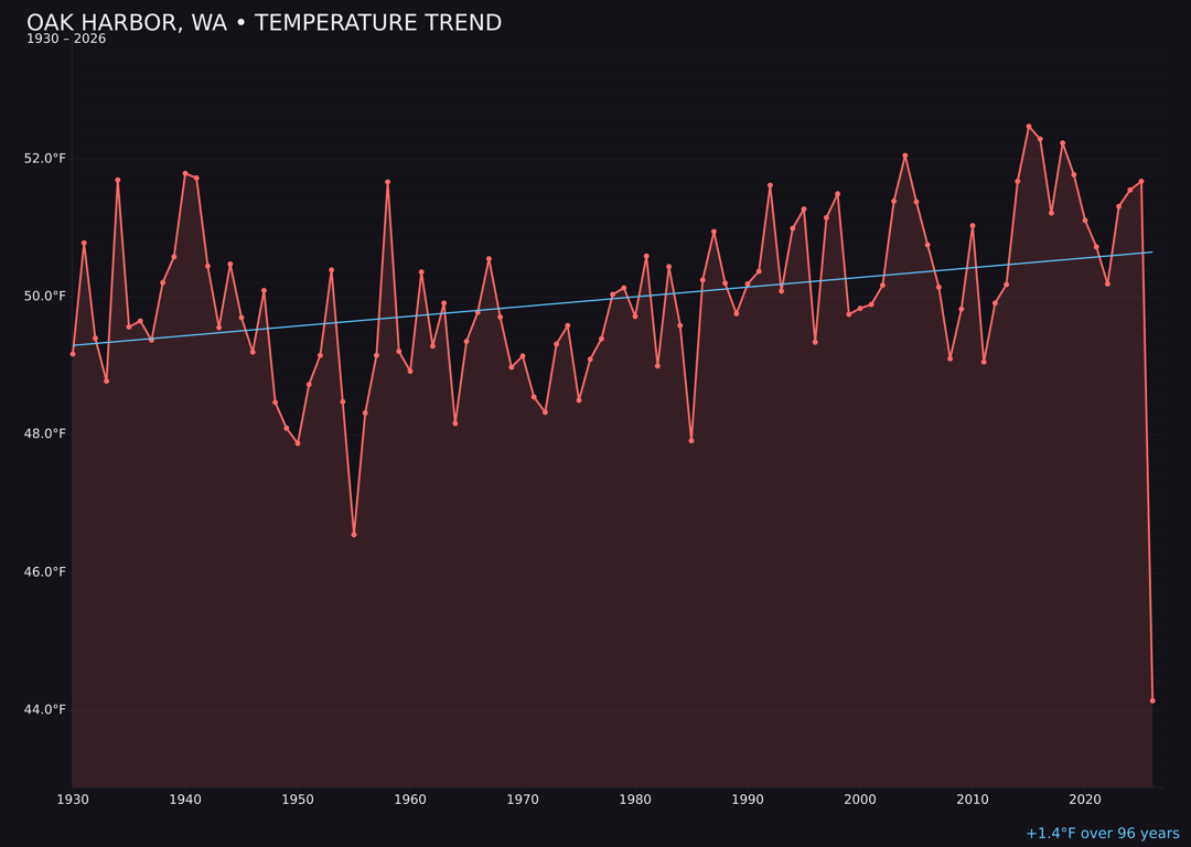Temperature trend chart for Oak Harbor, Washington