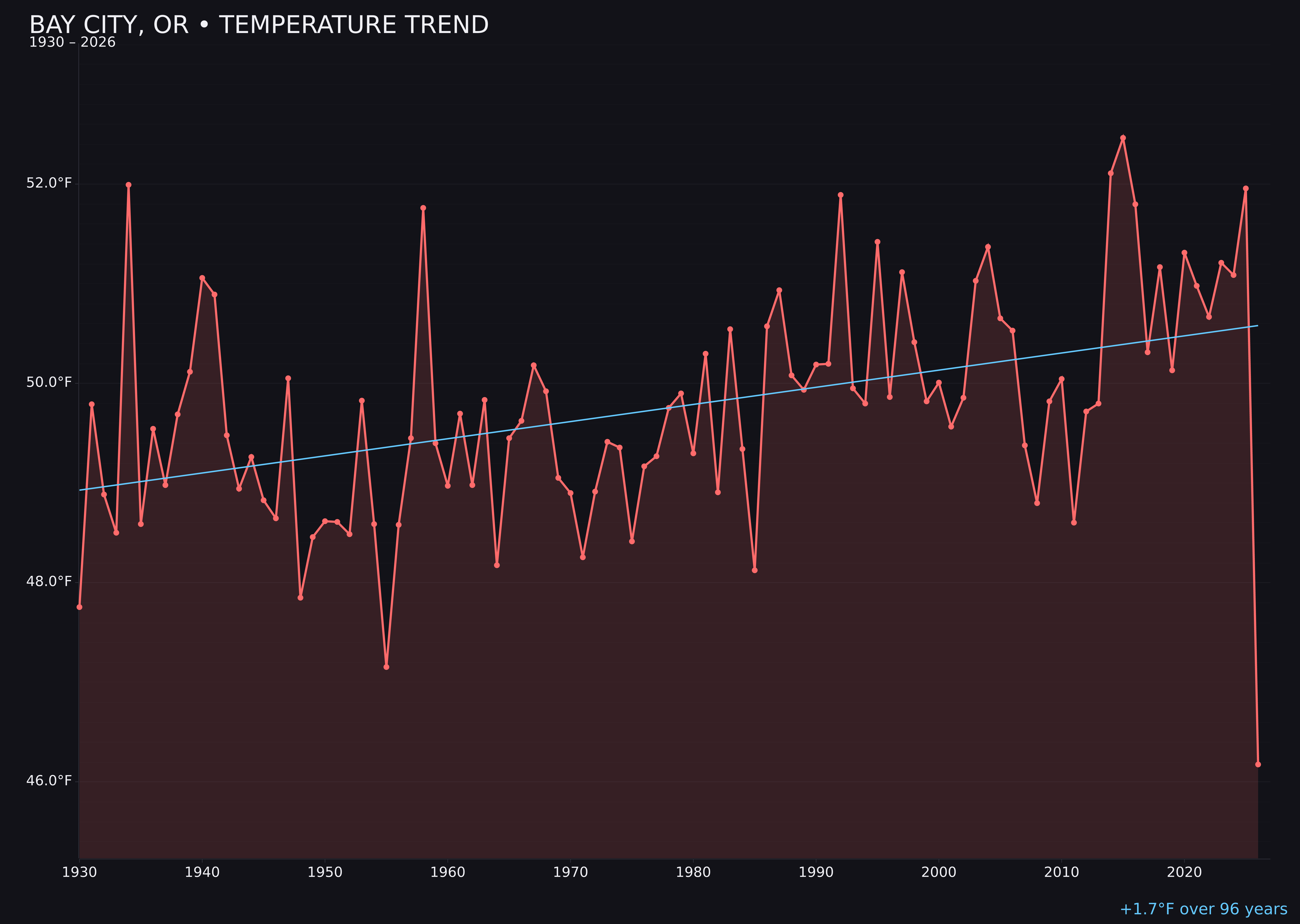 Temperature trend chart for Bay City, Oregon