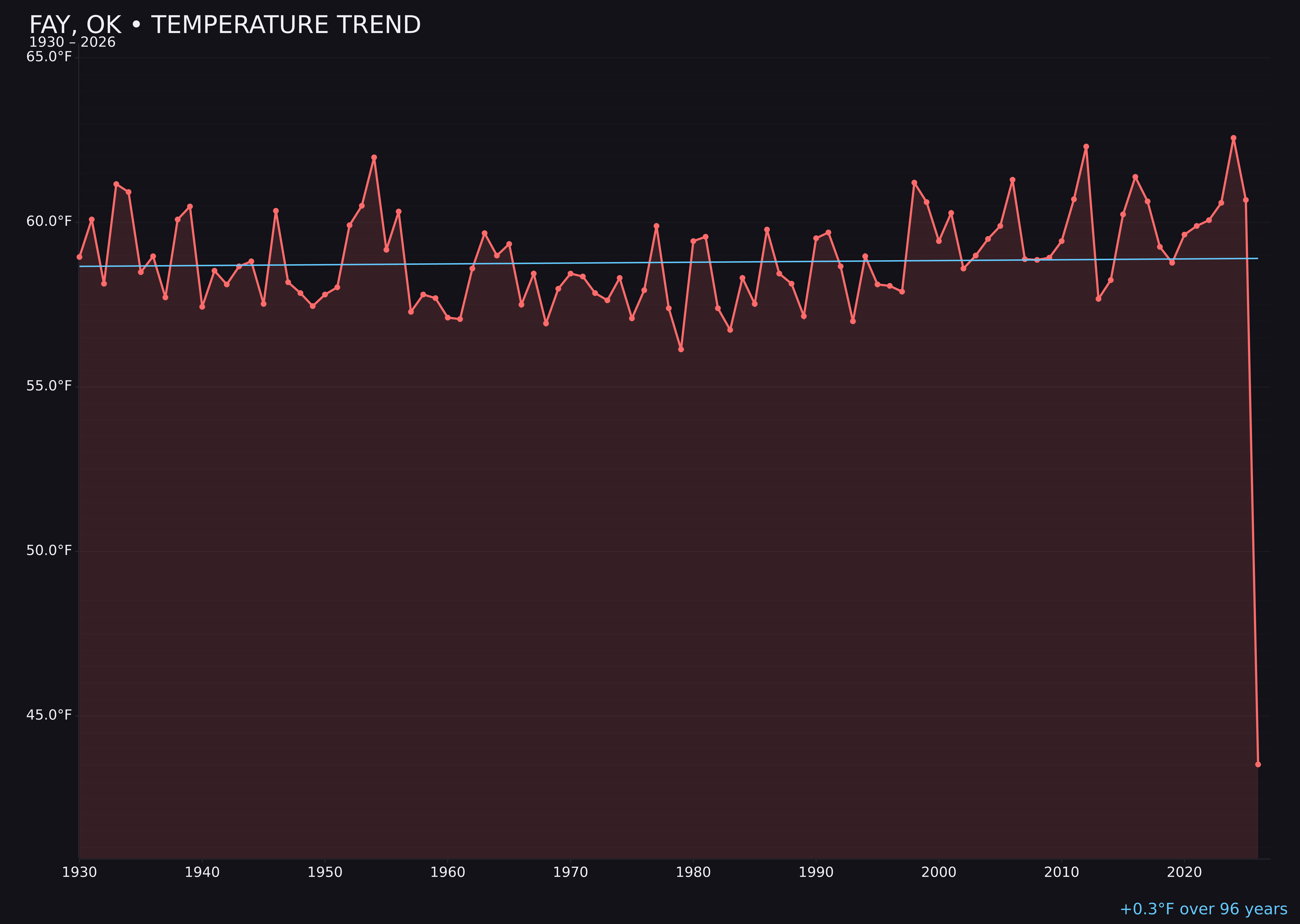 Temperature trend chart for Fay, Oklahoma