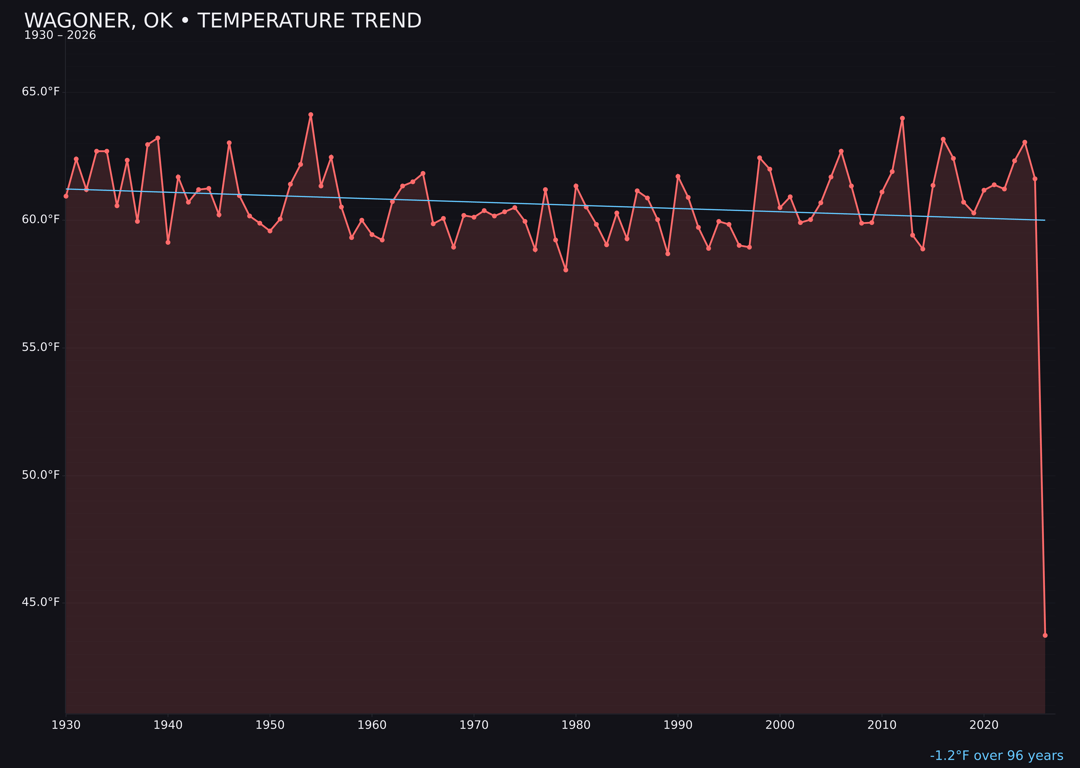 Temperature trend chart for Wagoner, Oklahoma