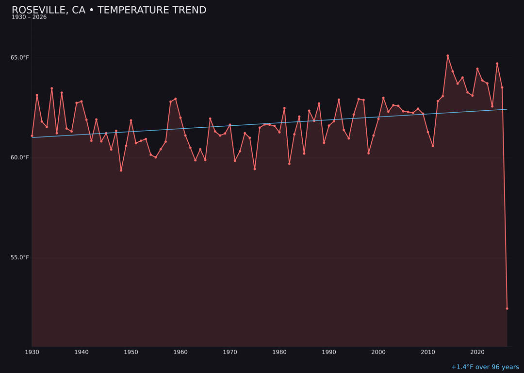 Temperature trend chart for Roseville, California