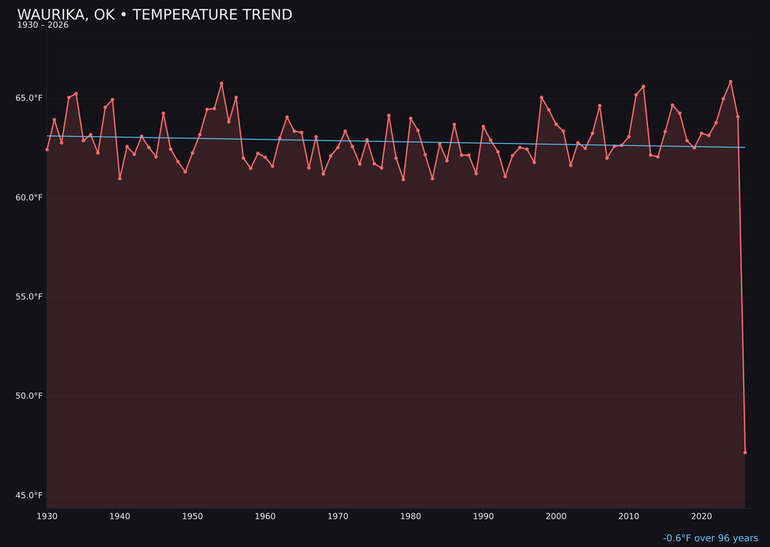 Temperature trend chart for Waurika, Oklahoma