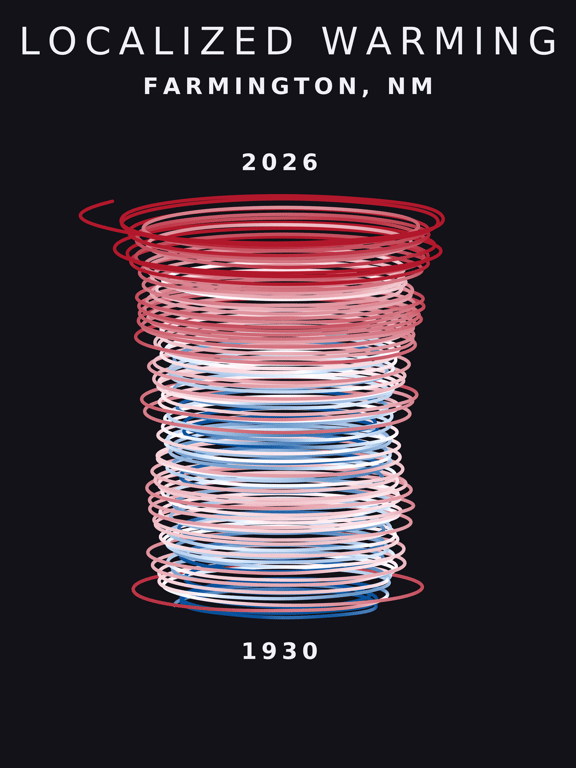 Temperature anomaly spiral for Farmington, New Mexico