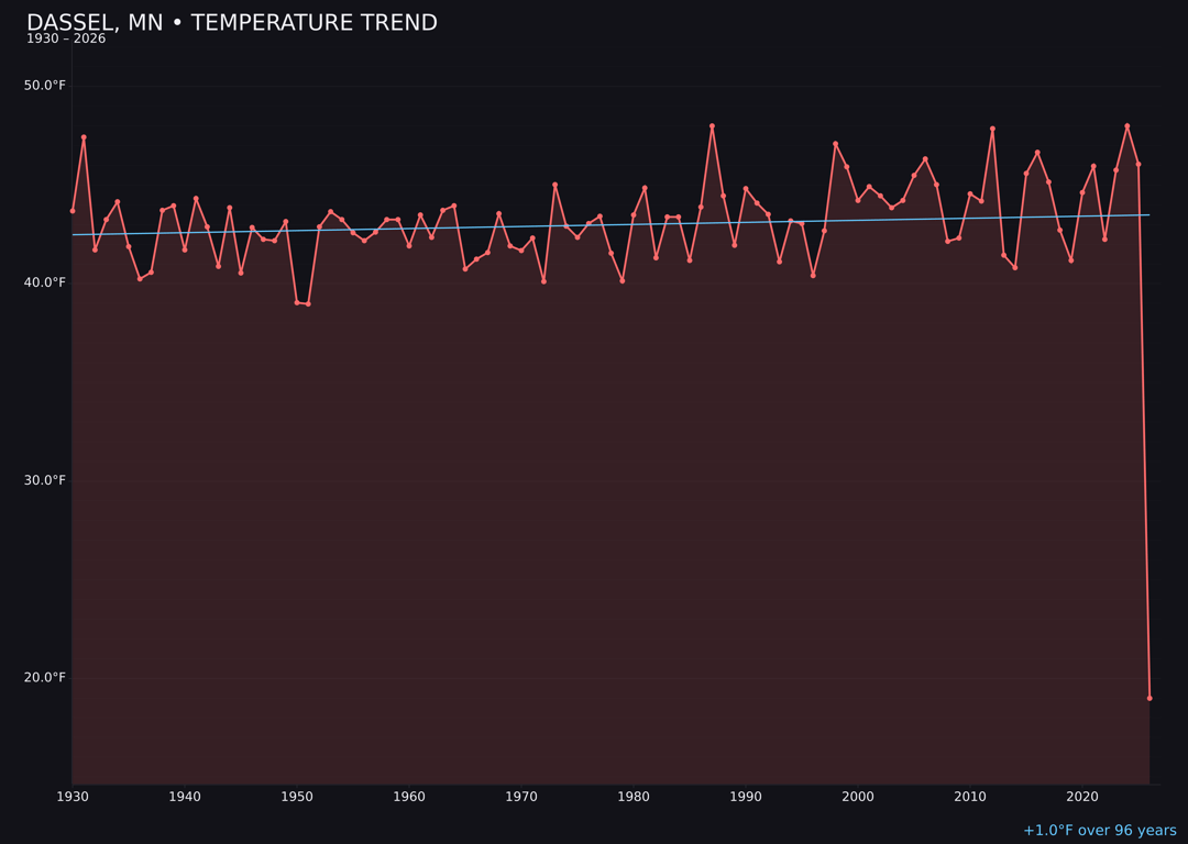 Temperature trend chart for Dassel, Minnesota