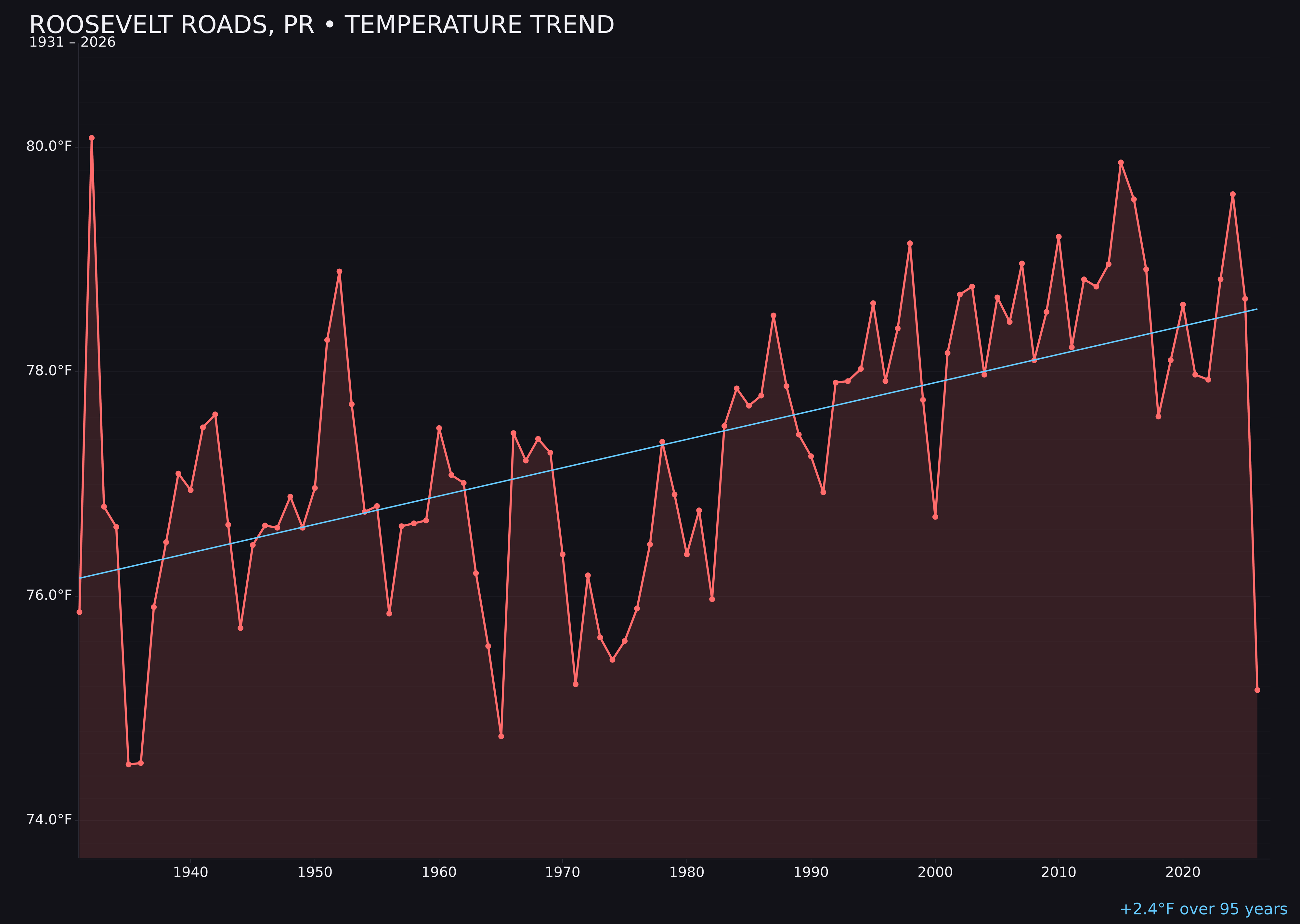 Temperature trend chart for Roosevelt Roads, Puerto Rico