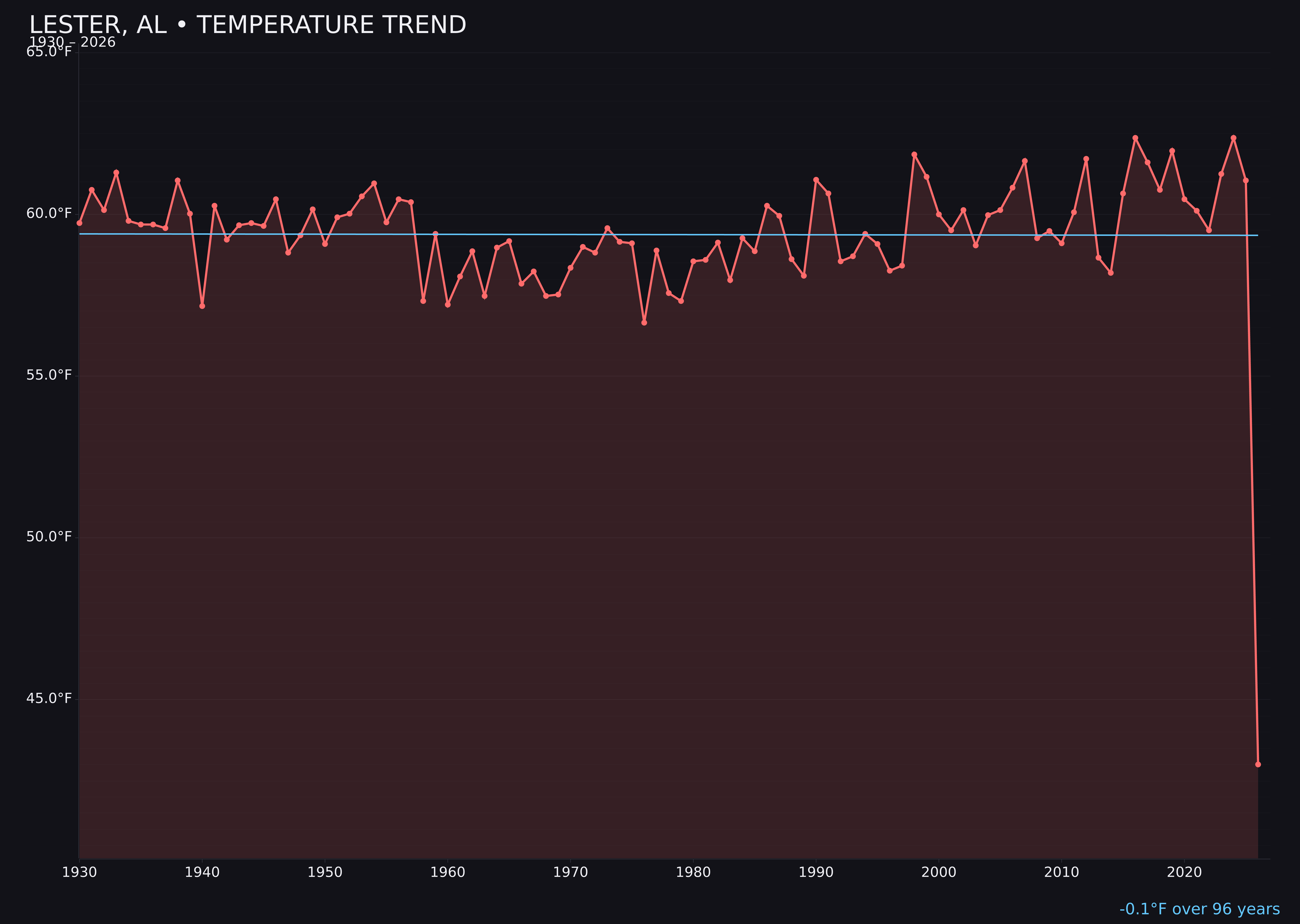 Temperature trend chart for Lester, Alabama