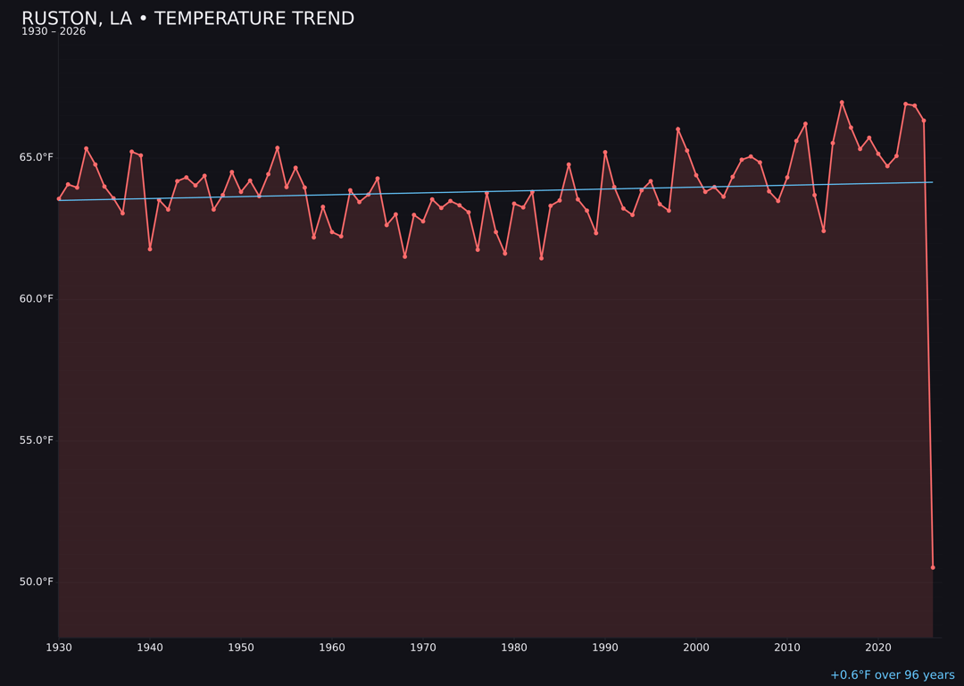 Temperature trend chart for Ruston, Louisiana