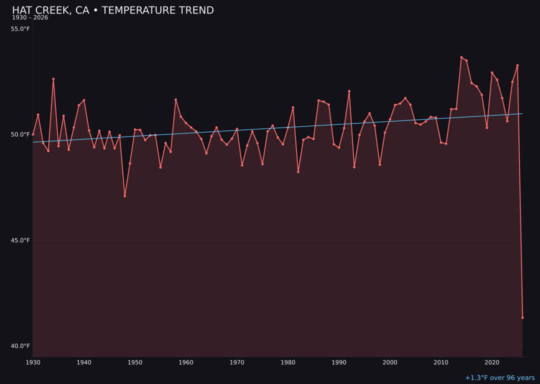 Temperature trend chart for Hat Creek, California