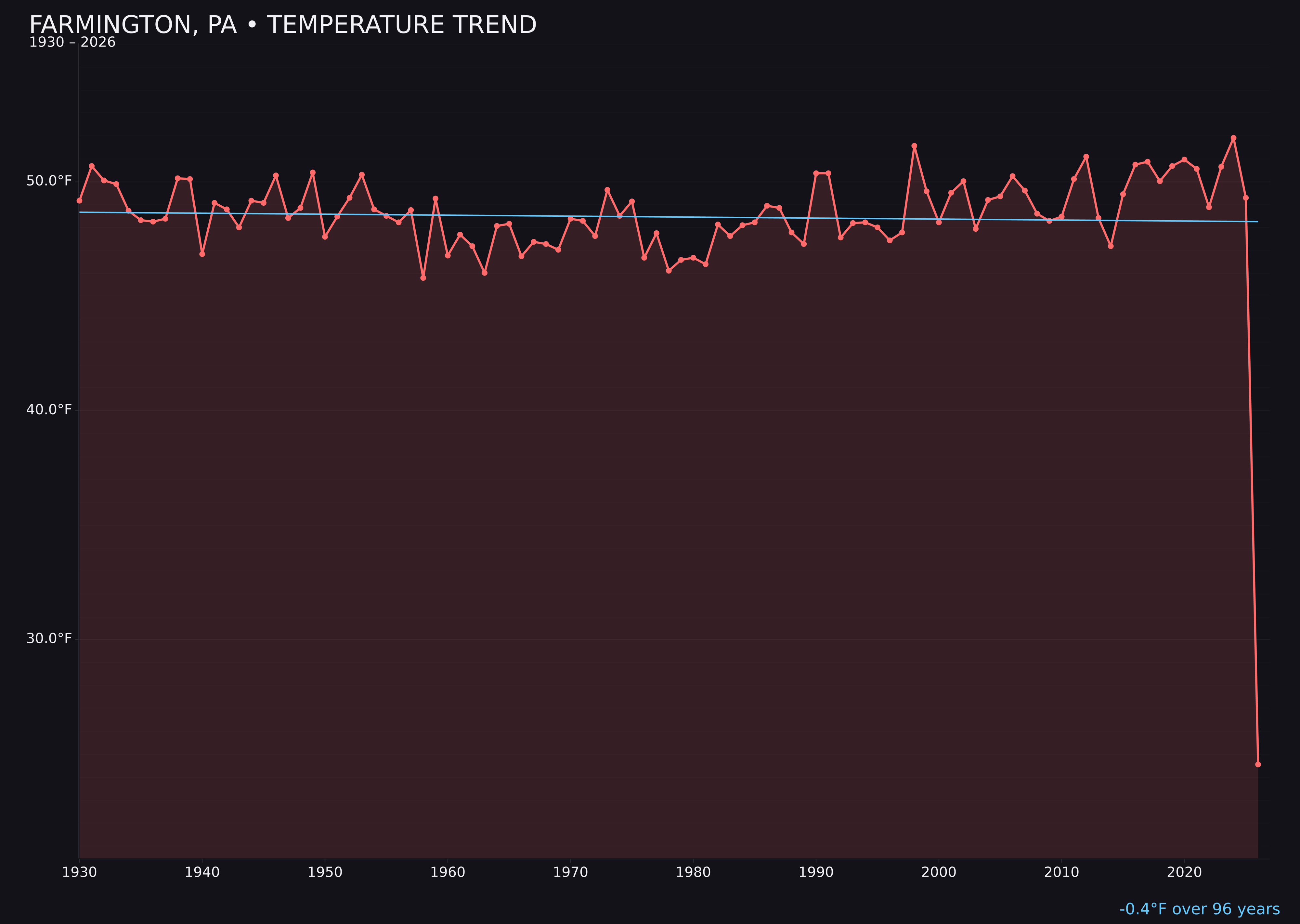 Temperature trend chart for Farmington, Pennsylvania